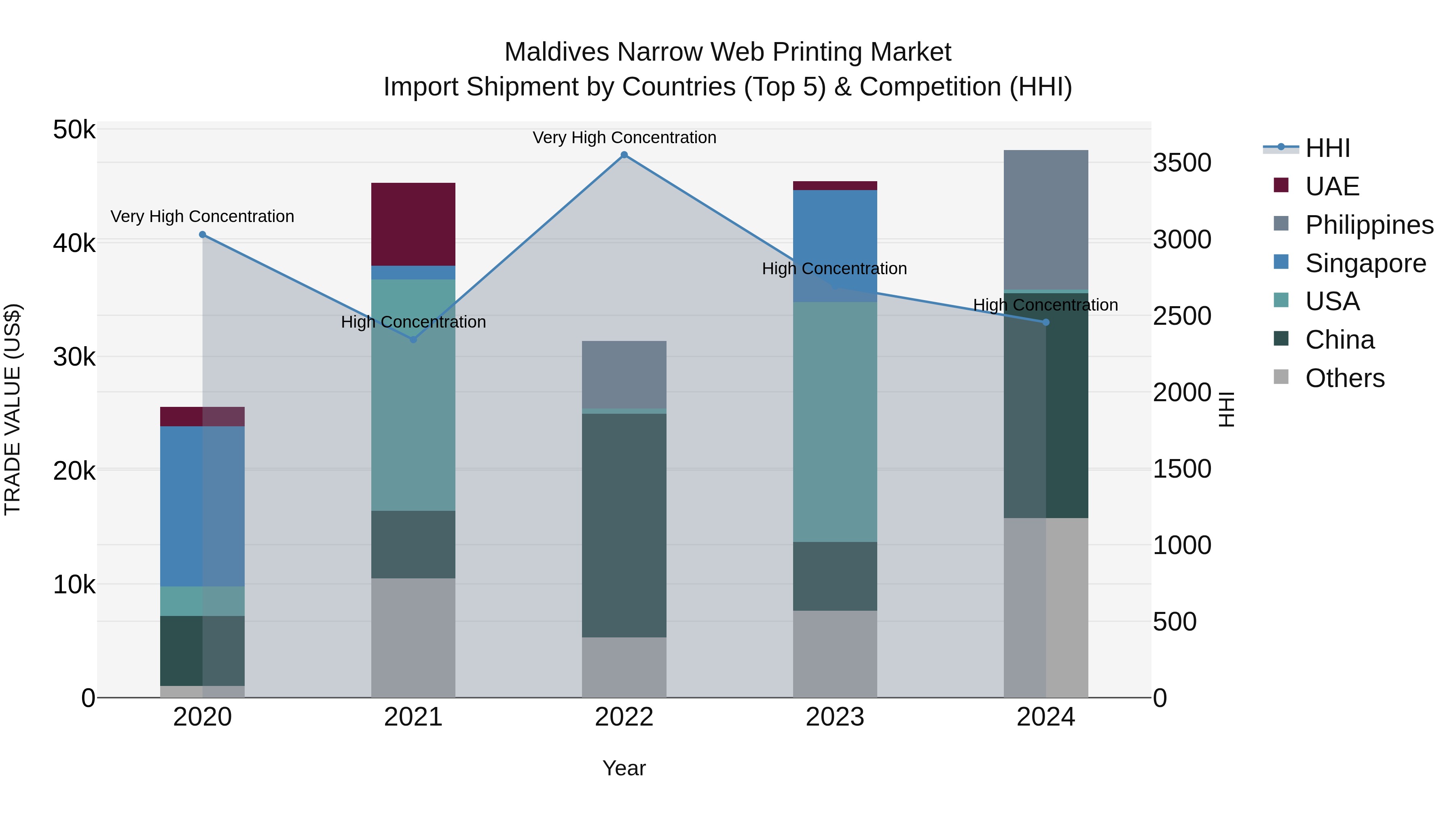 Maldives Narrow Web Printing Market Top 5 Importing Countries and Market Competition (HHI) Analysis
