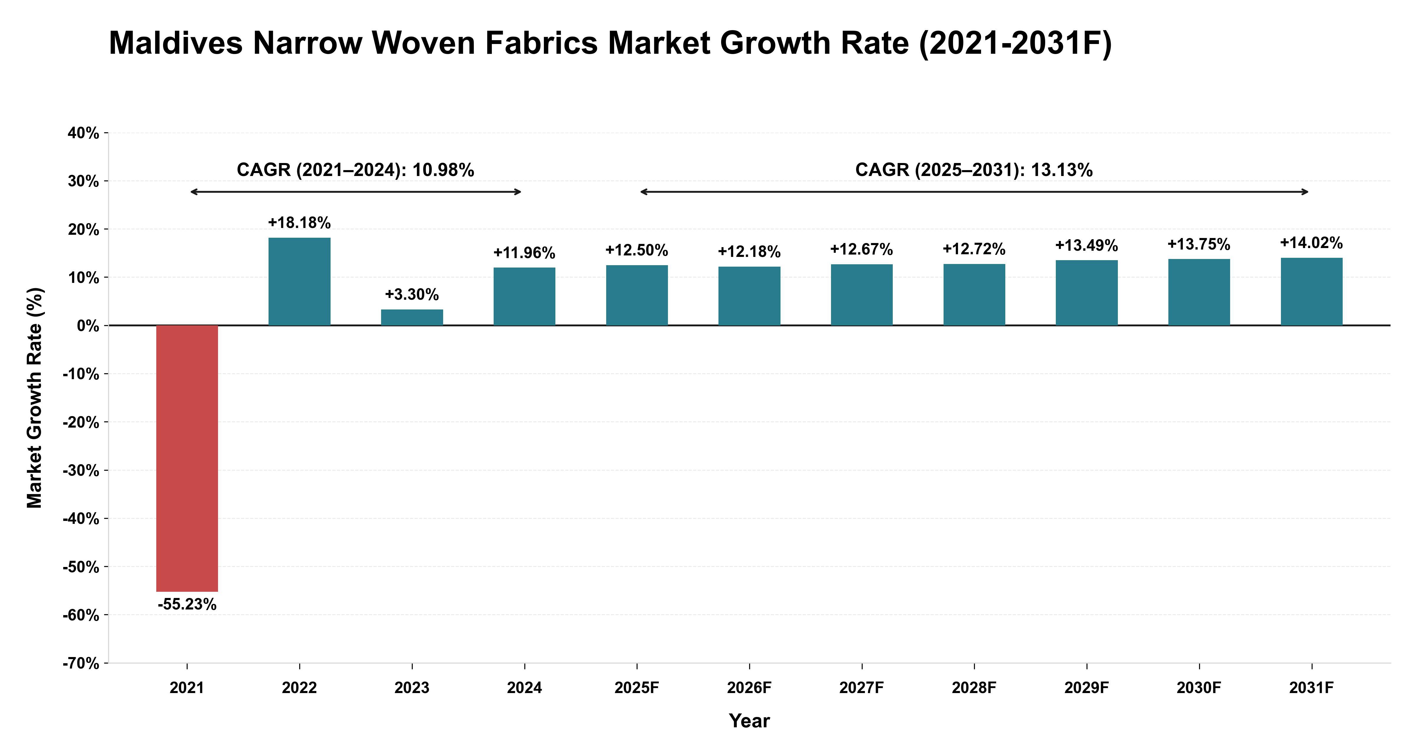 Maldives Narrow Woven Fabrics Market Year-wise Growth Rate (2021-2031F)