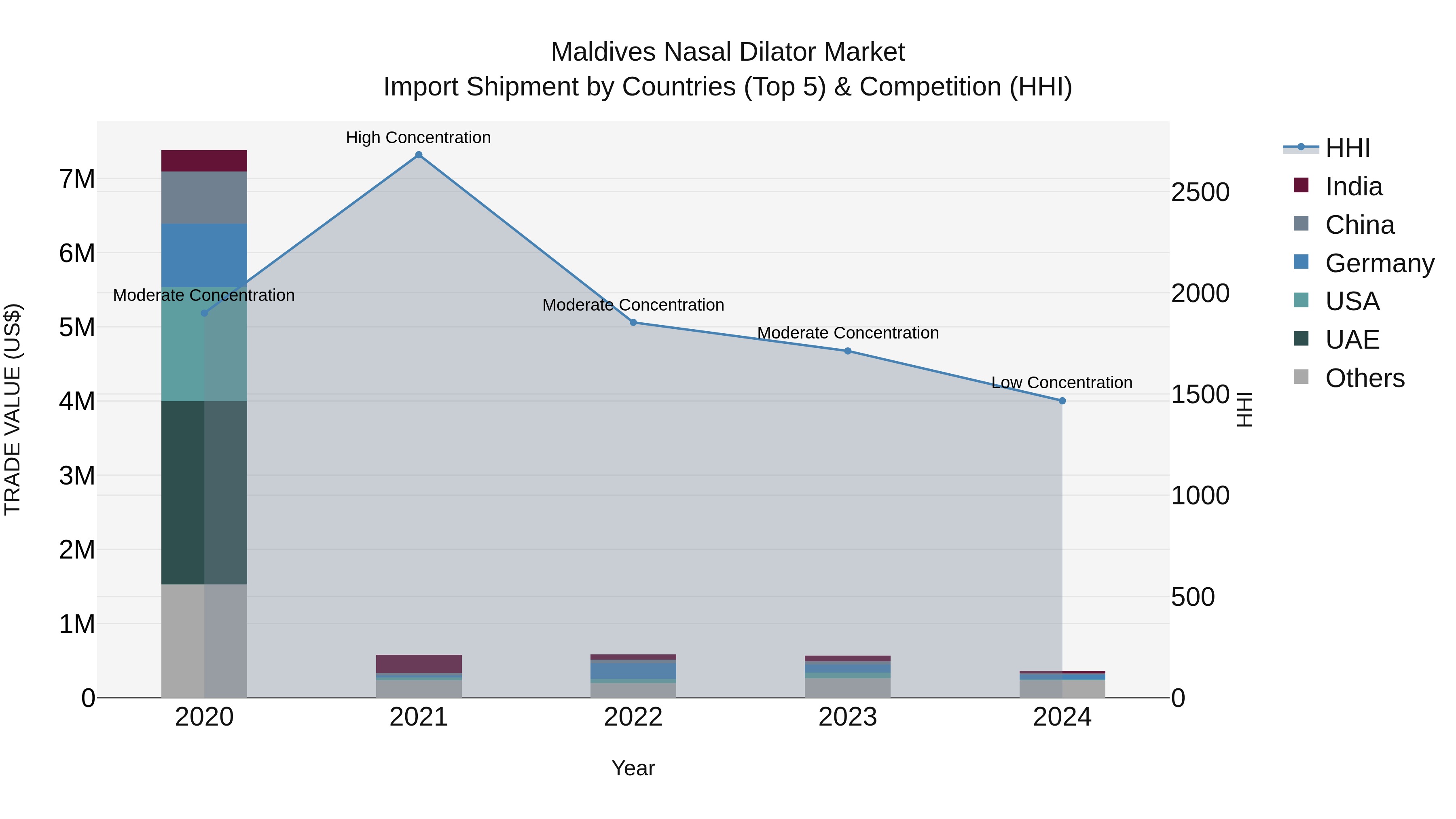 Maldives Nasal Dilator Market Top 5 Importing Countries and Market Competition (HHI) Analysis