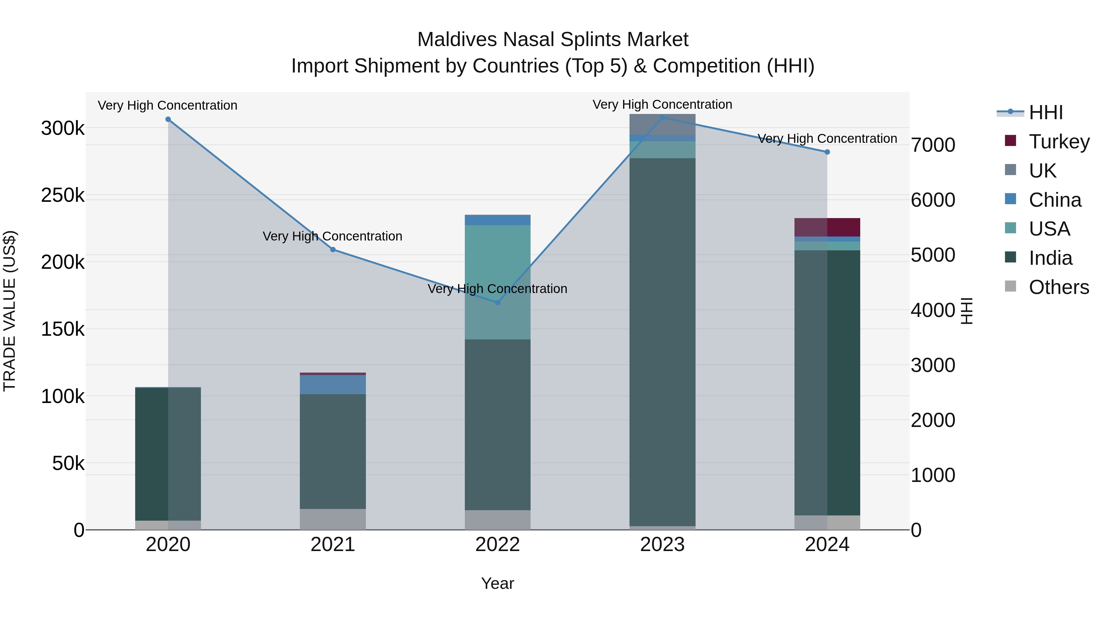 Maldives Nasal Splints Market Top 5 Importing Countries and Market Competition (HHI) Analysis