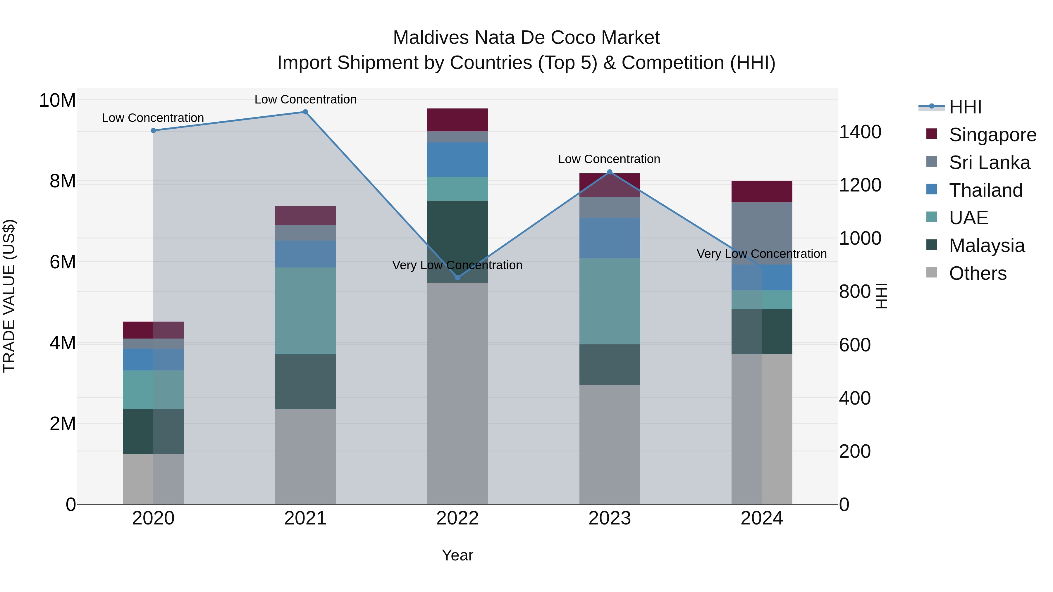 Maldives Nata De Coco Market Top 5 Importing Countries and Market Competition (HHI) Analysis