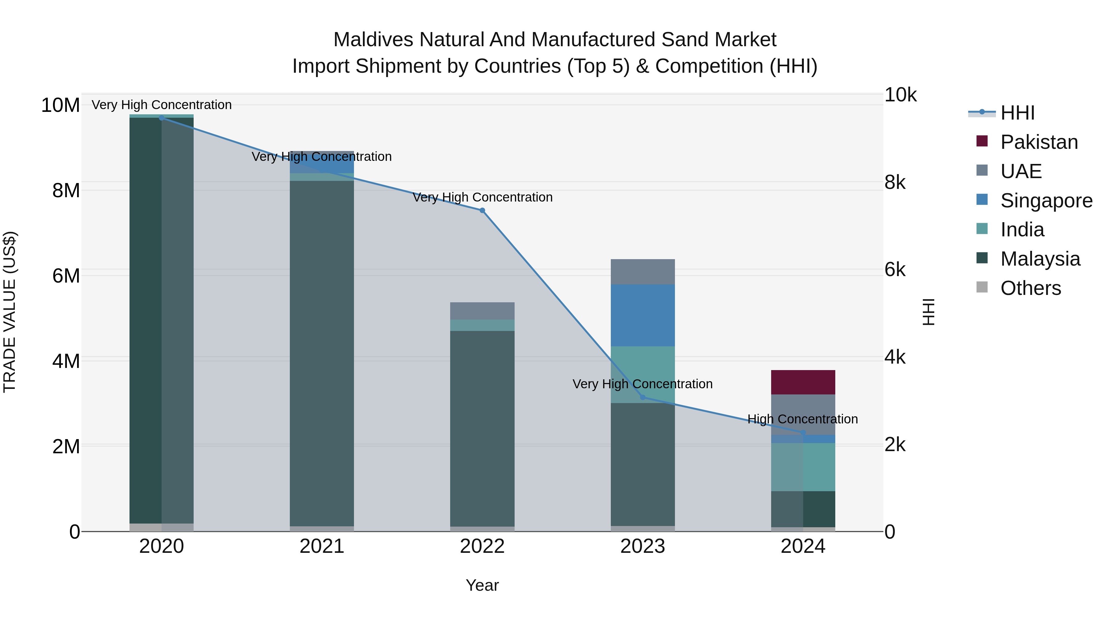 Maldives Natural and Manufactured Sand Market Top 5 Importing Countries and Market Competition (HHI) Analysis
