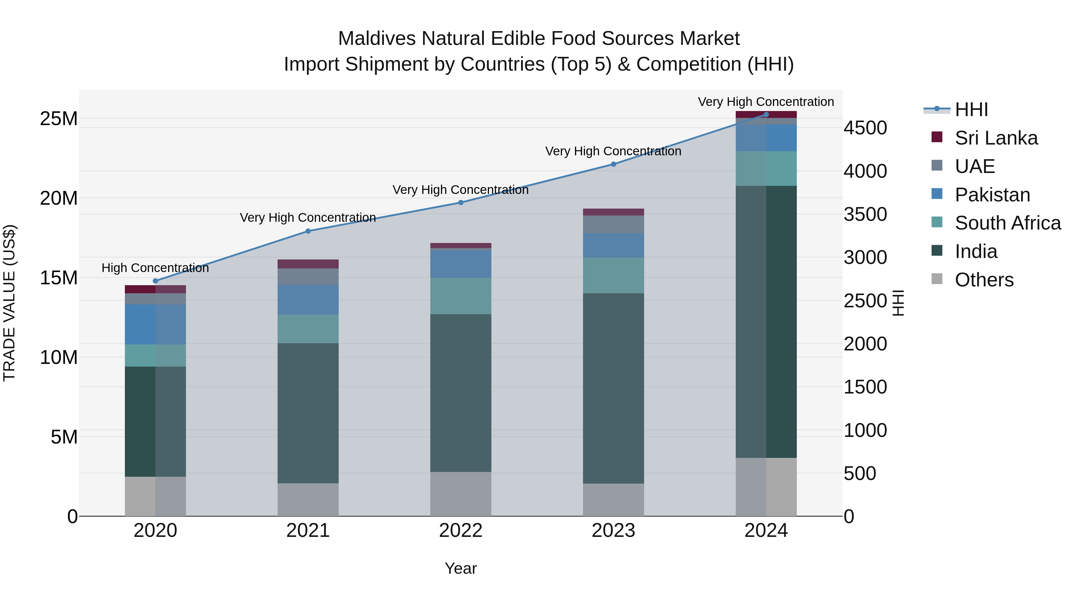 Maldives Natural Edible Food Sources Market Top 5 Importing Countries and Market Competition (HHI) Analysis