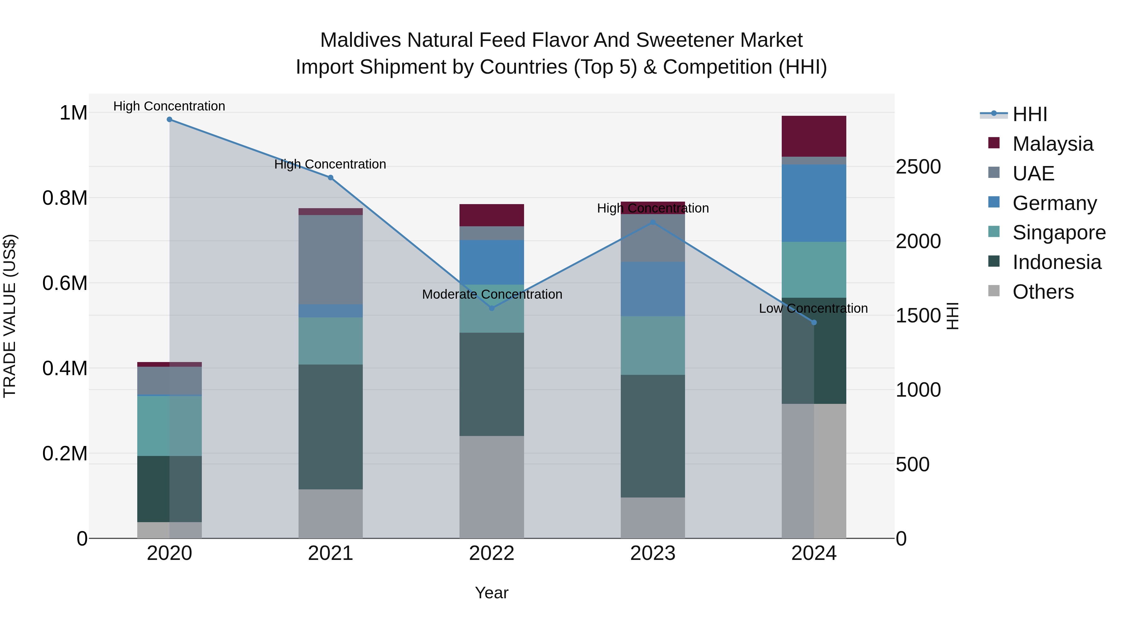 Maldives Natural Feed Flavor and Sweetener Market Top 5 Importing Countries and Market Competition (HHI) Analysis