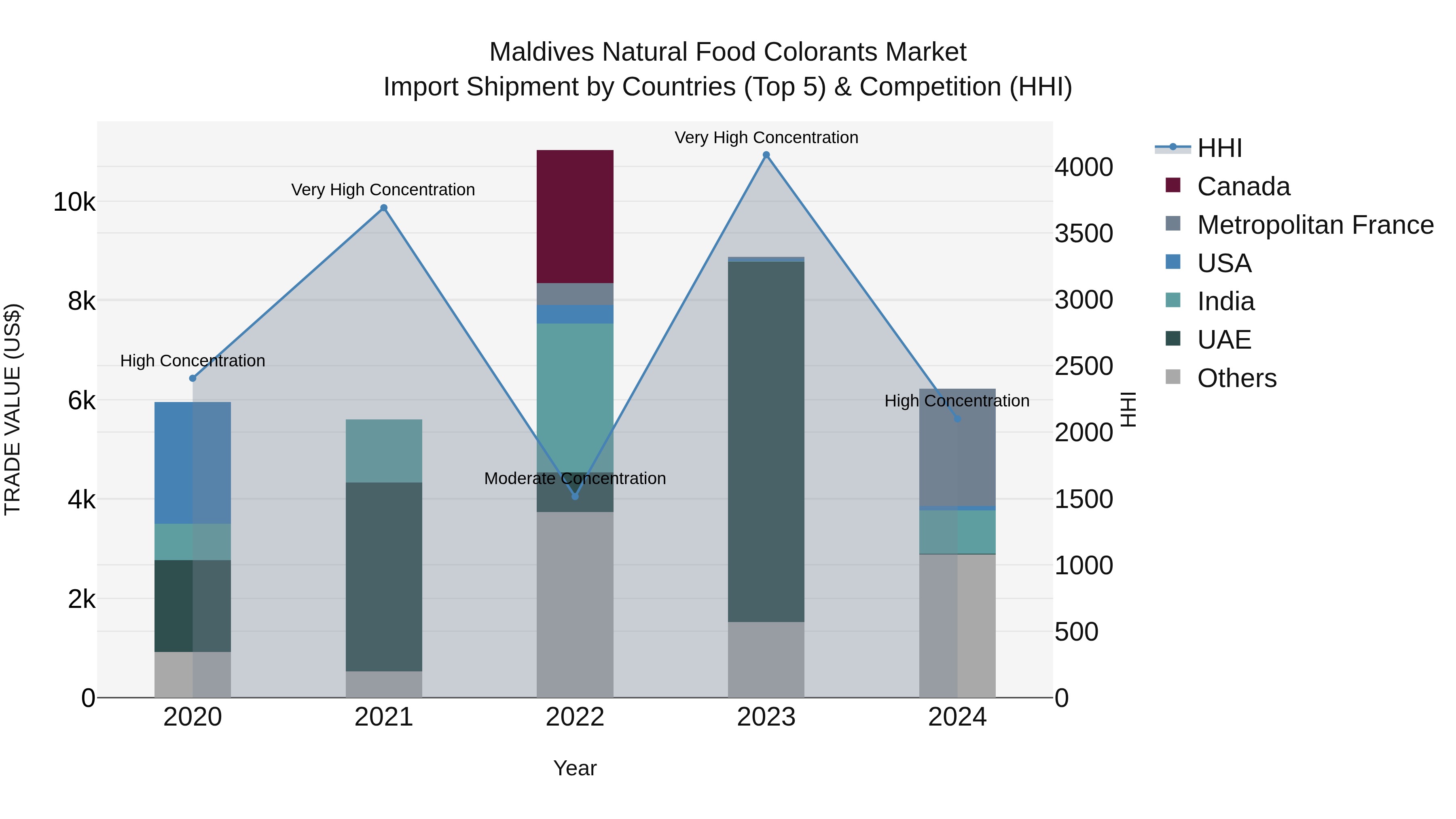 Maldives Natural Food Colorants Market Top 5 Importing Countries and Market Competition (HHI) Analysis