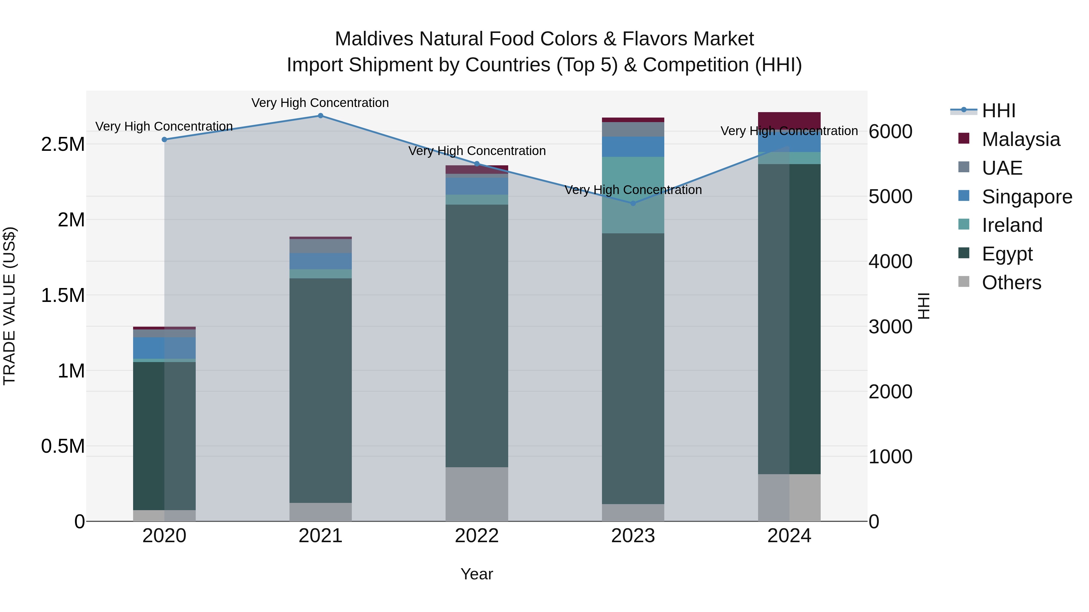 Maldives Natural Food Colors & Flavors Market Top 5 Importing Countries and Market Competition (HHI) Analysis