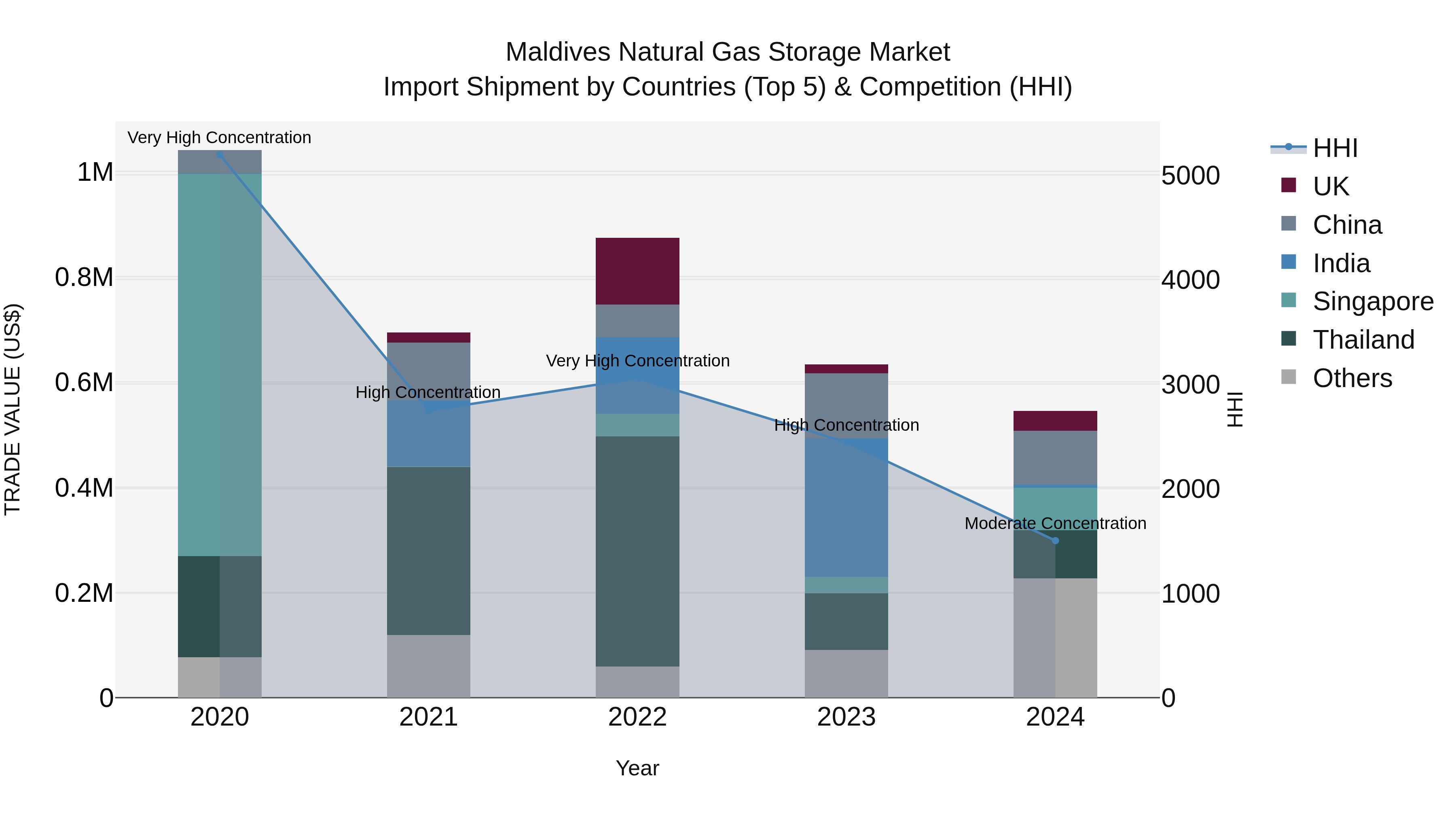 Maldives Natural Gas Storage Market Top 5 Importing Countries and Market Competition (HHI) Analysis