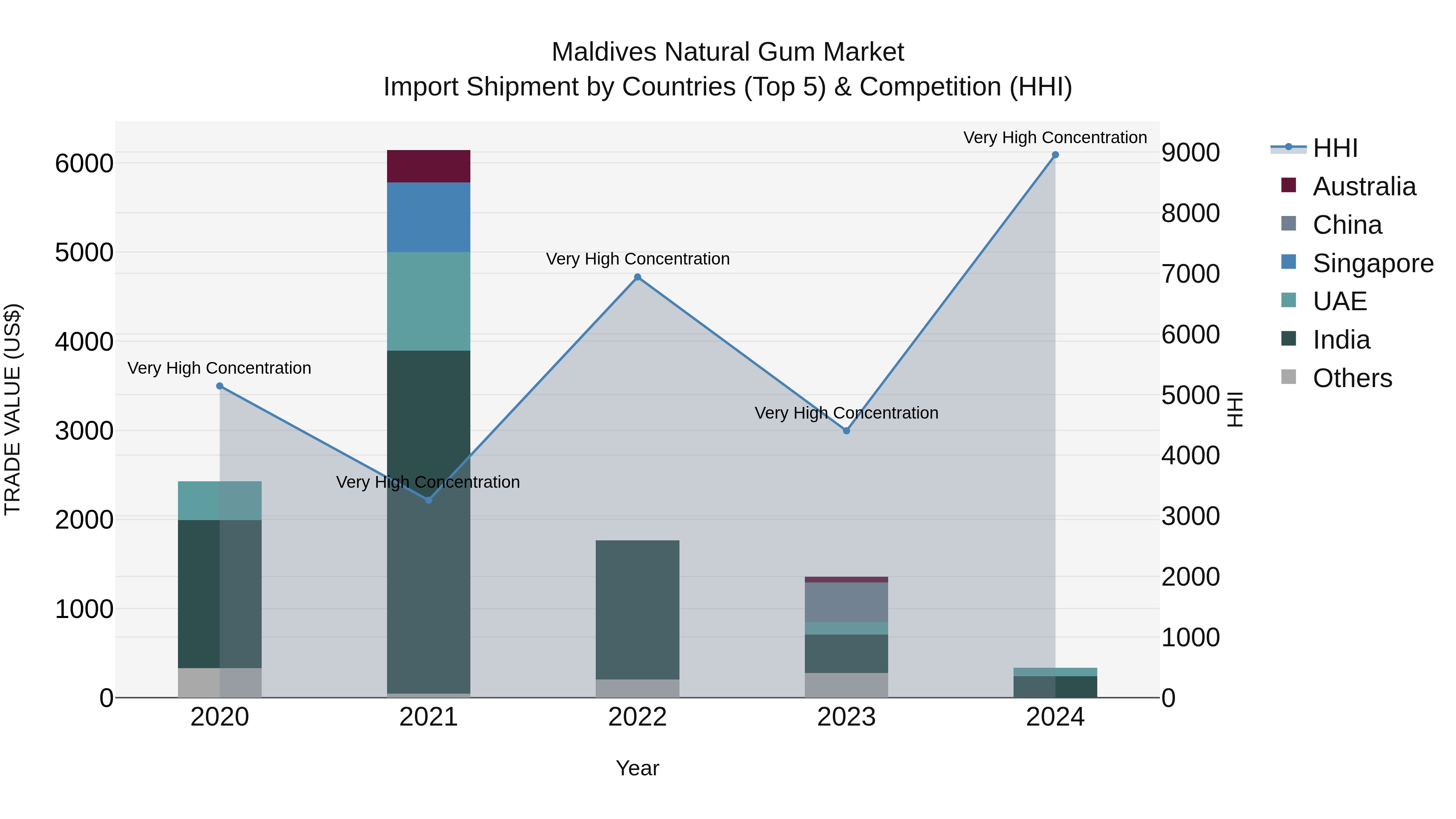 Maldives Natural Gum Market Top 5 Importing Countries and Market Competition (HHI) Analysis