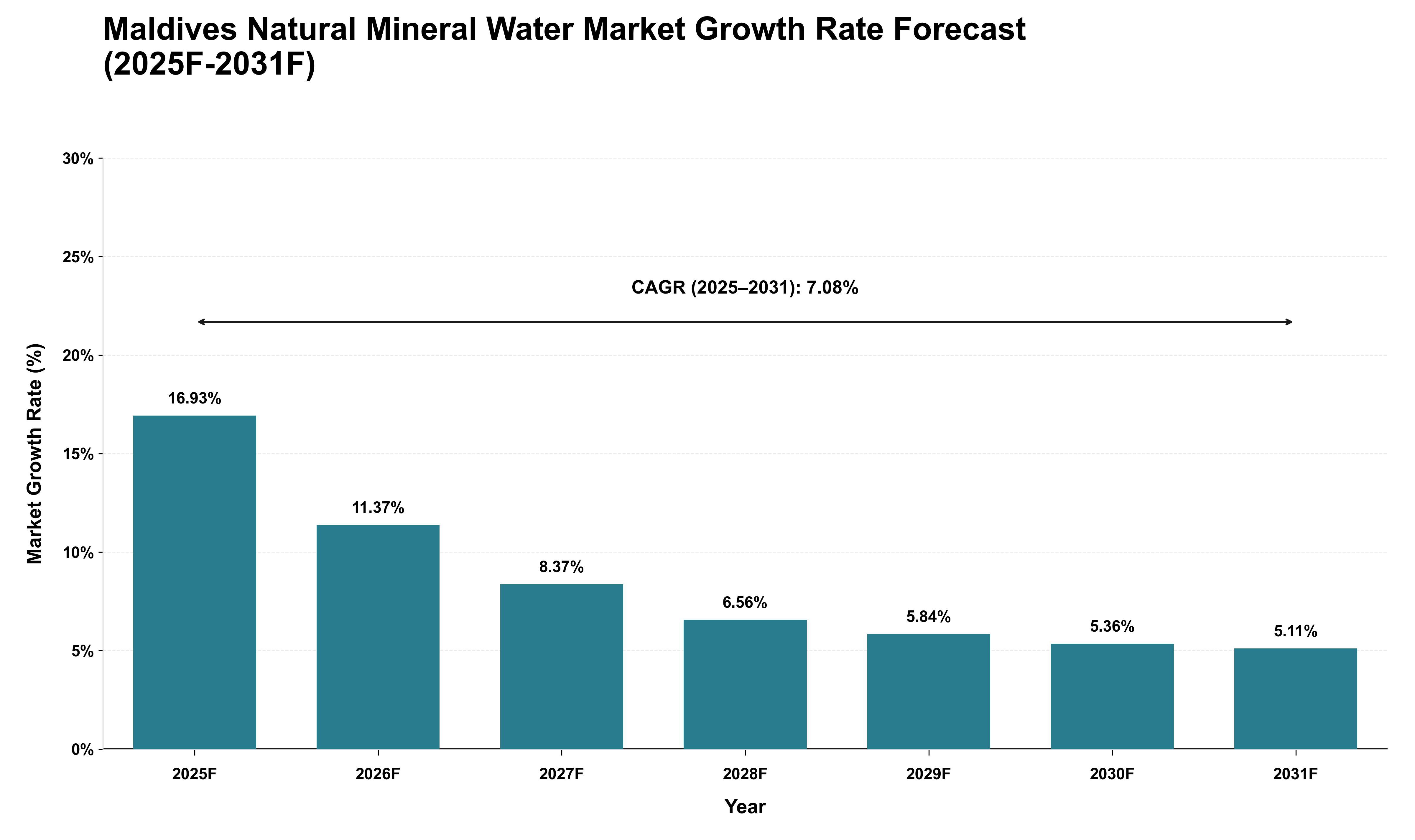 Maldives Natural Mineral Water Market Growth Rate Analysis (2025 - 2031)