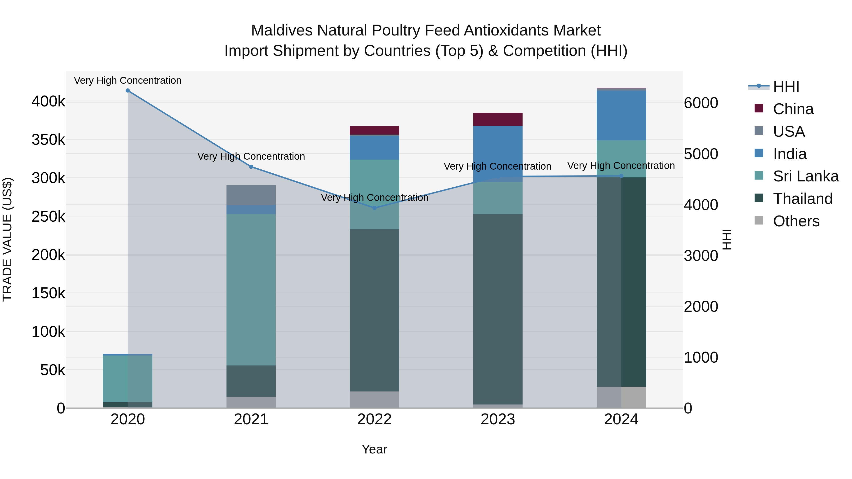 Maldives Natural Poultry Feed Antioxidants Market Top 5 Importing Countries and Market Competition (HHI) Analysis
