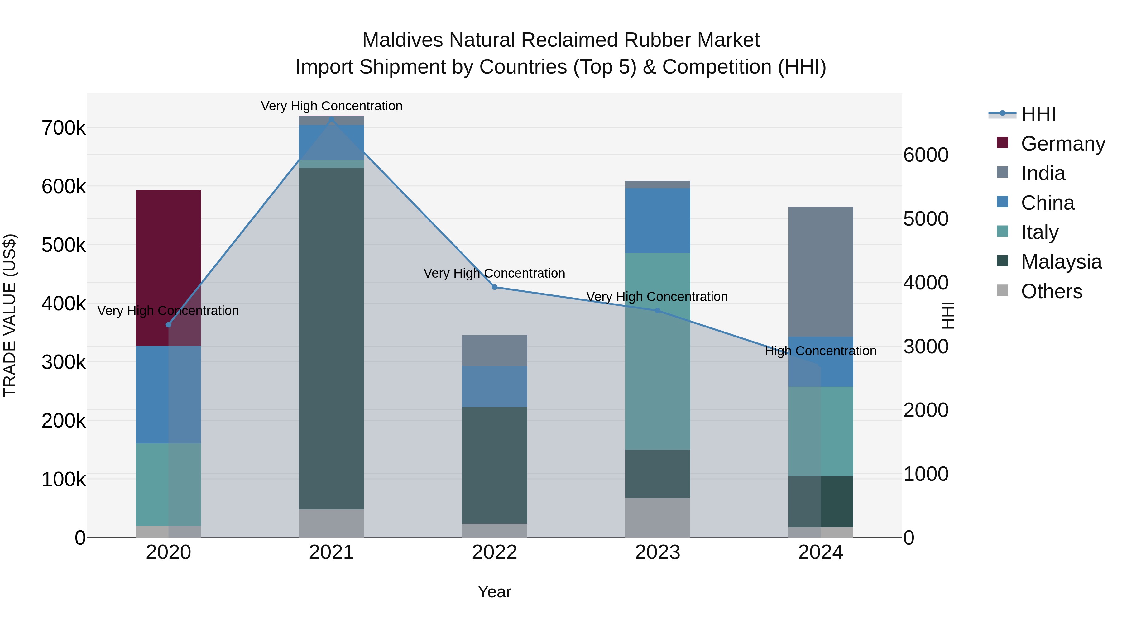 Maldives Natural Reclaimed Rubber Market Top 5 Importing Countries and Market Competition (HHI) Analysis