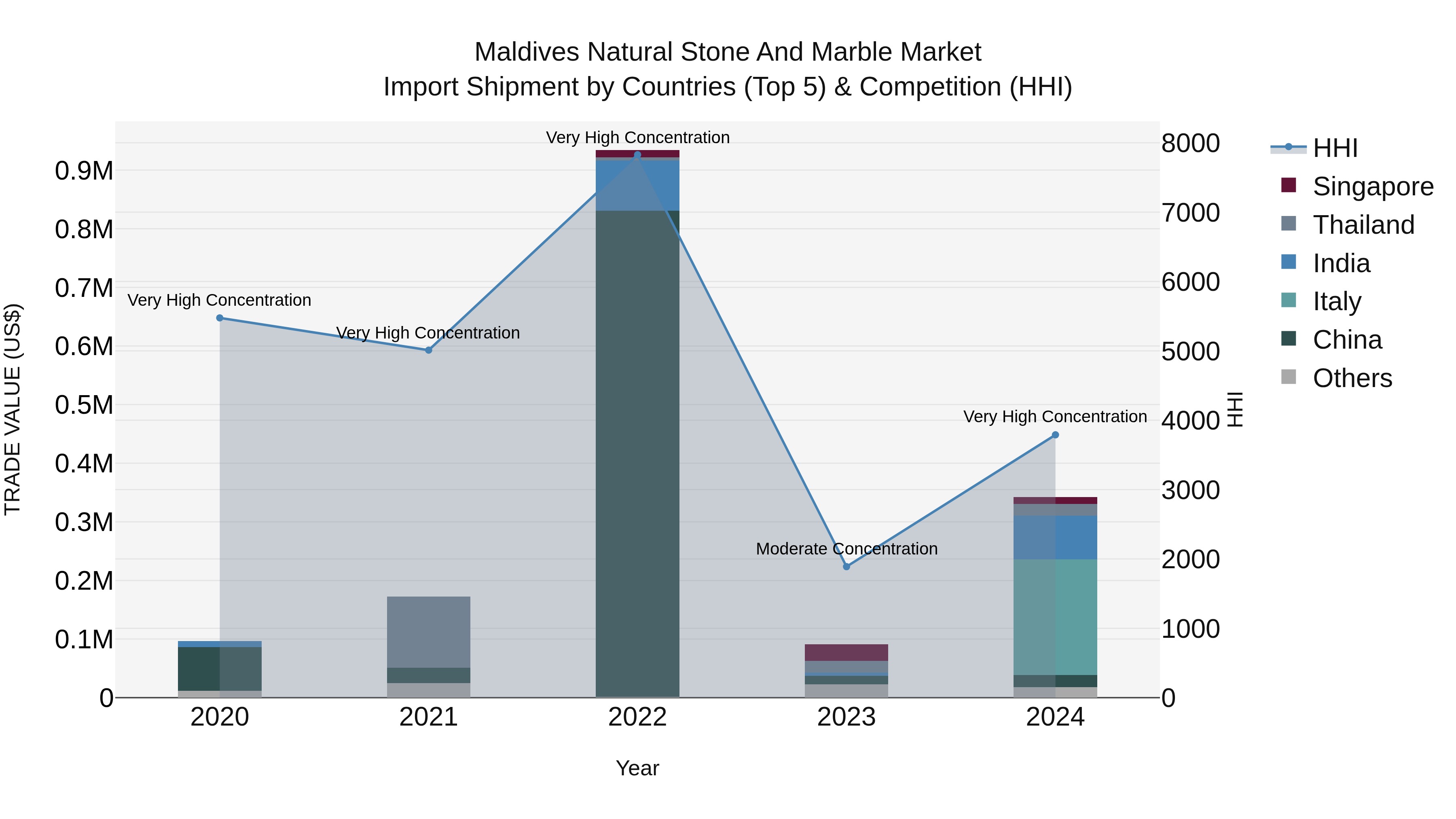 Maldives Natural Stone and Marble Market Top 5 Importing Countries and Market Competition (HHI) Analysis