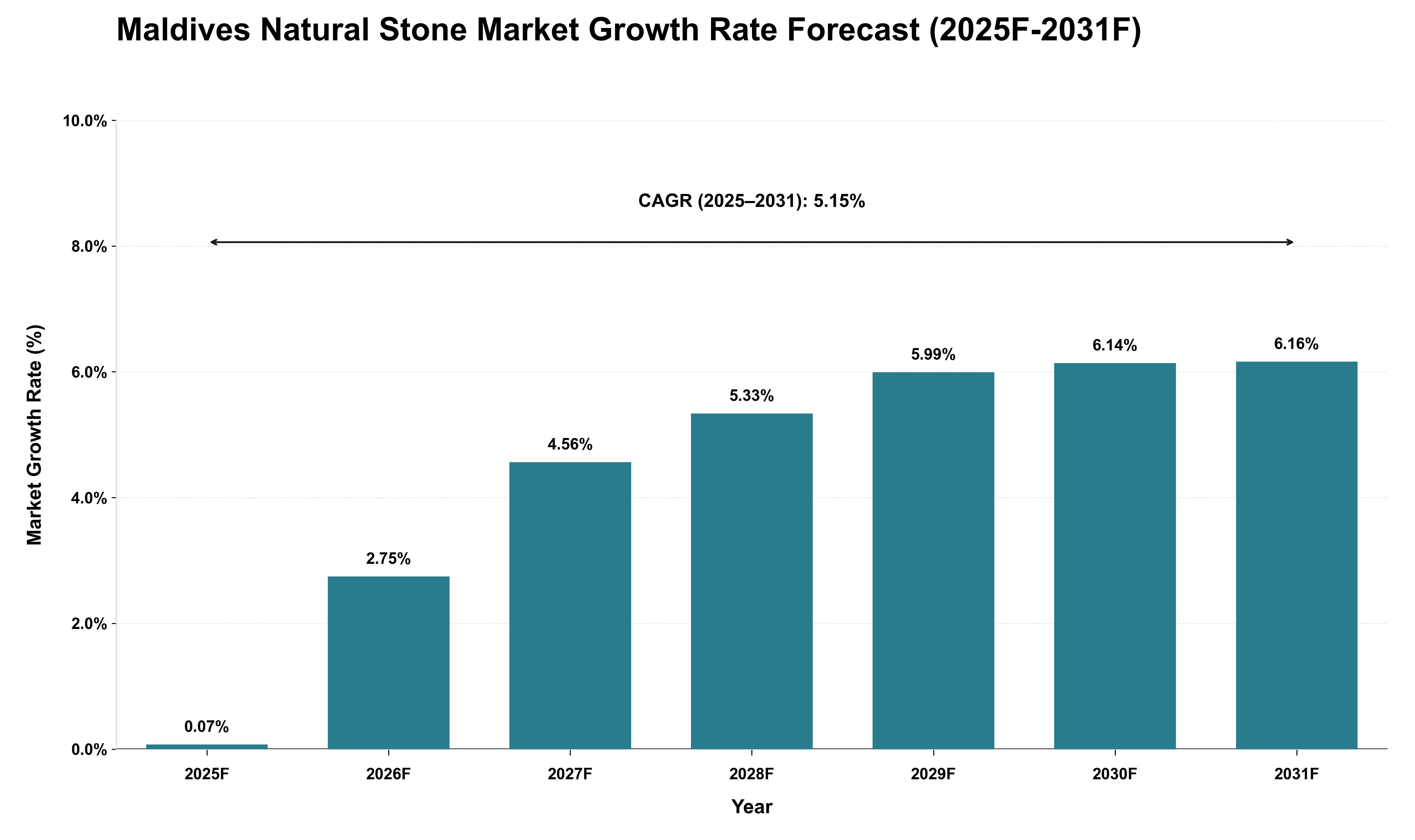 Maldives Natural Stone Market Growth Rate Analysis (2025 - 2031)