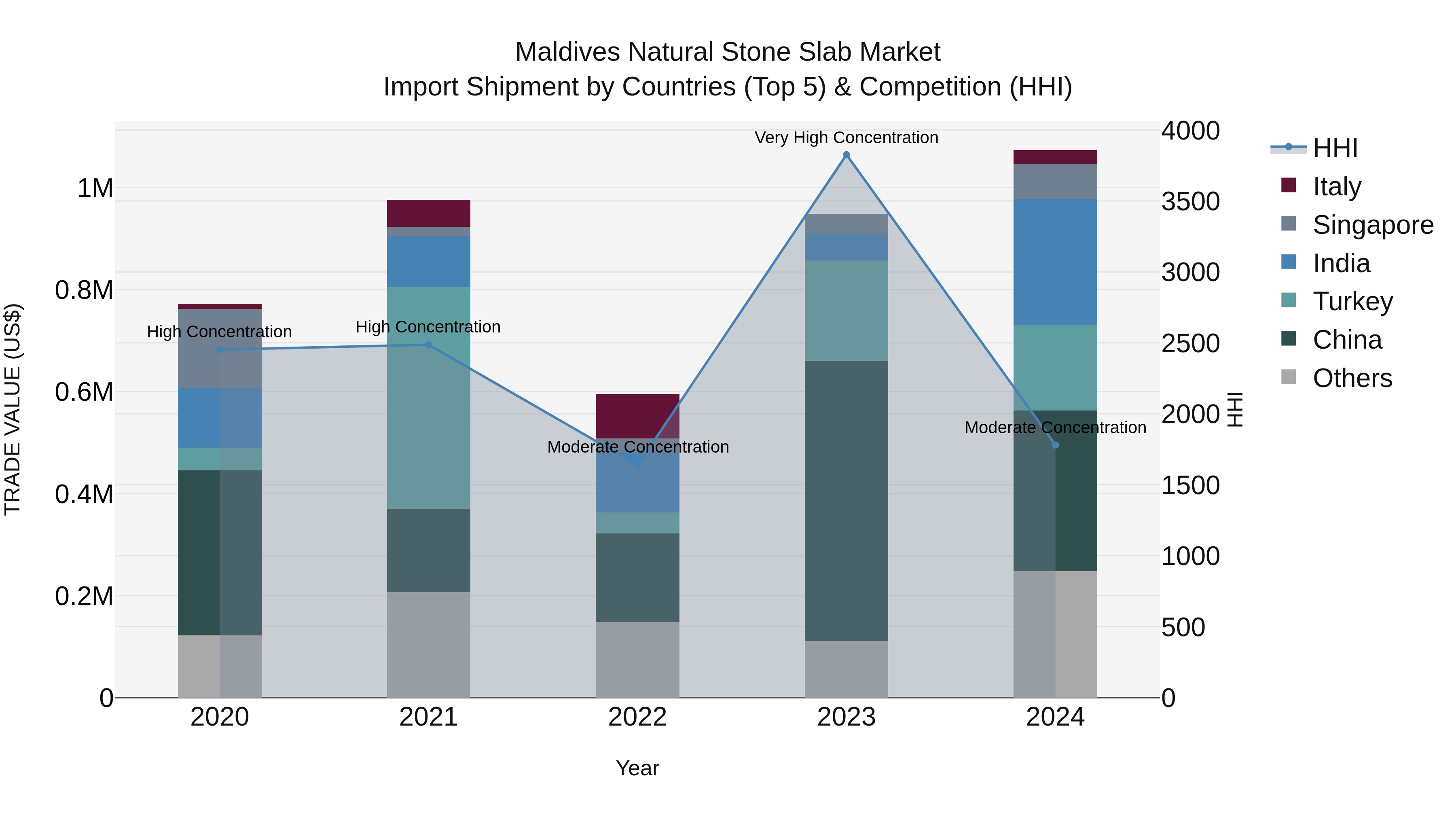 Maldives Natural Stone Slab Market Top 5 Importing Countries and Market Competition (HHI) Analysis