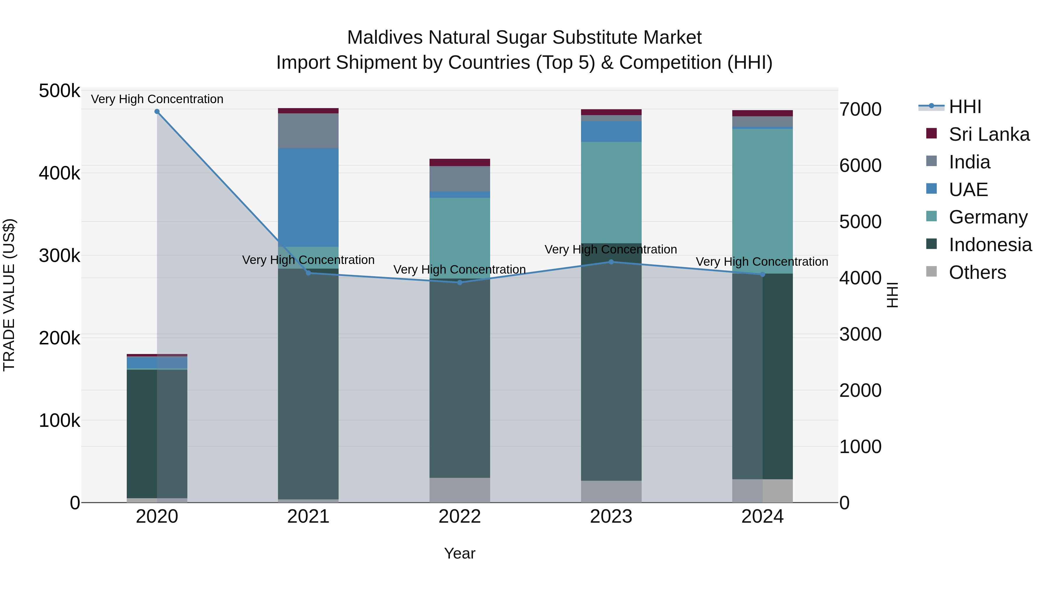 Maldives Natural Sugar Substitute Market Top 5 Importing Countries and Market Competition (HHI) Analysis