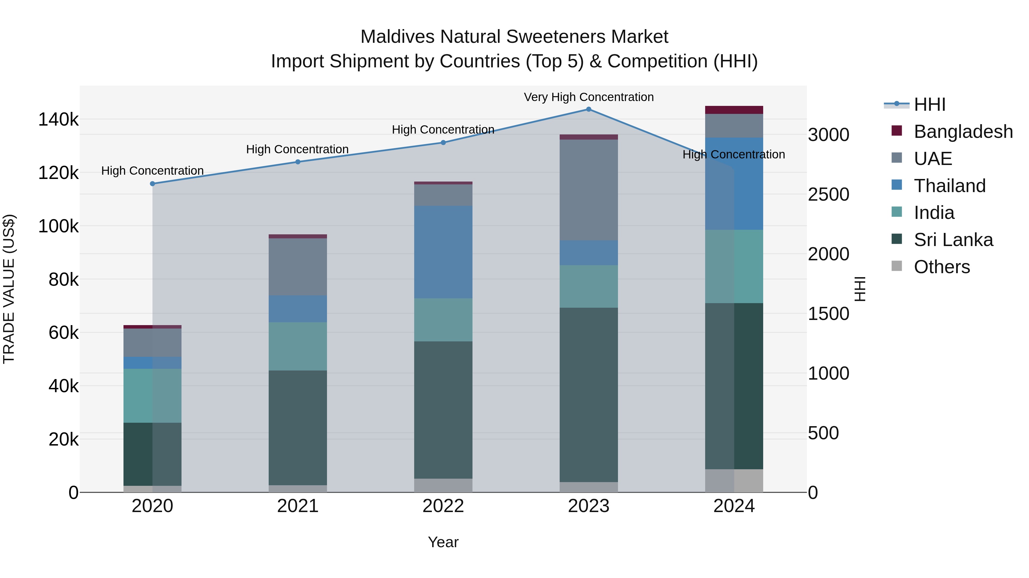 Maldives Natural Sweeteners Market Top 5 Importing Countries and Market Competition (HHI) Analysis