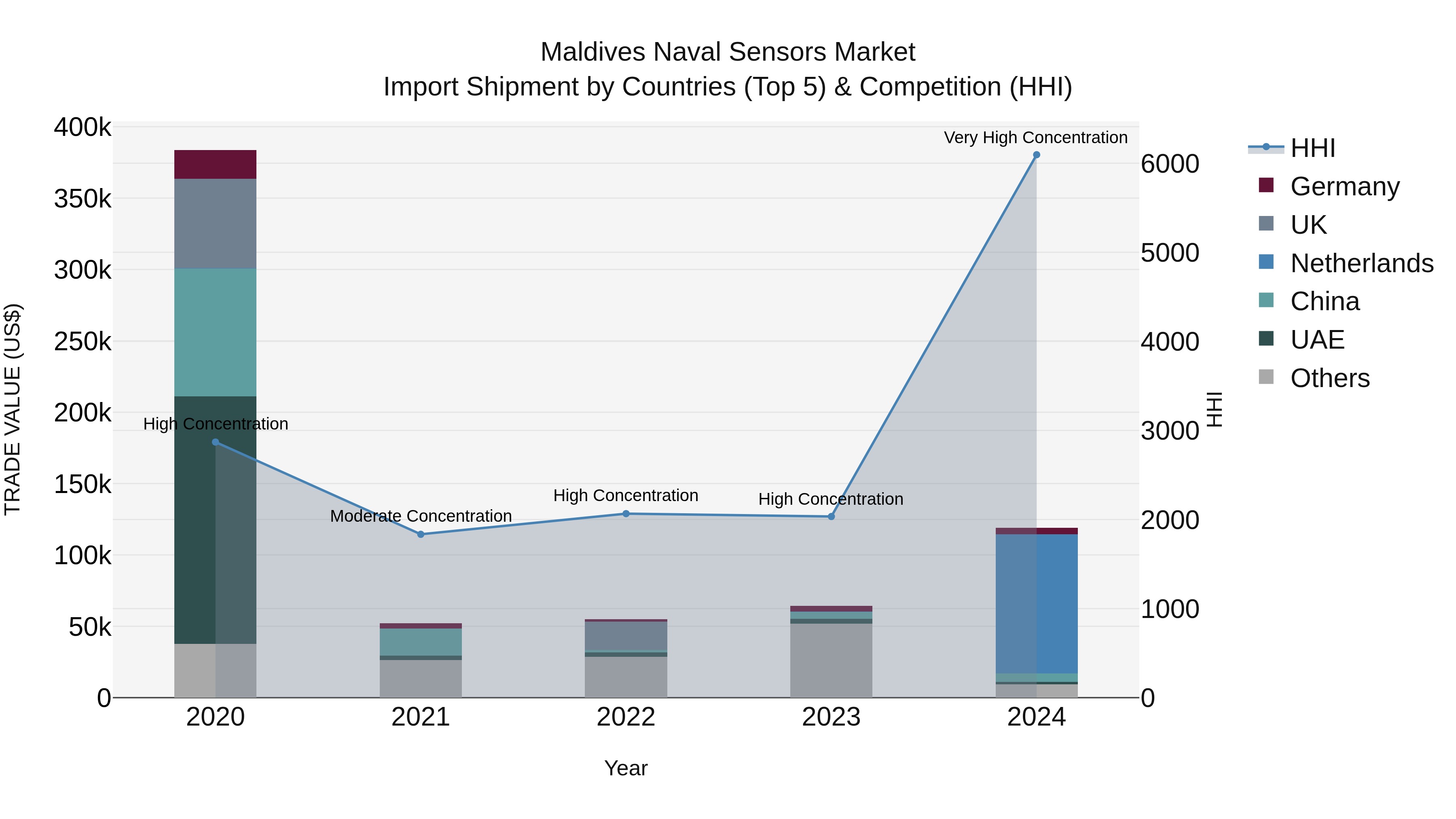 Maldives Naval Sensors Market Top 5 Importing Countries and Market Competition (HHI) Analysis