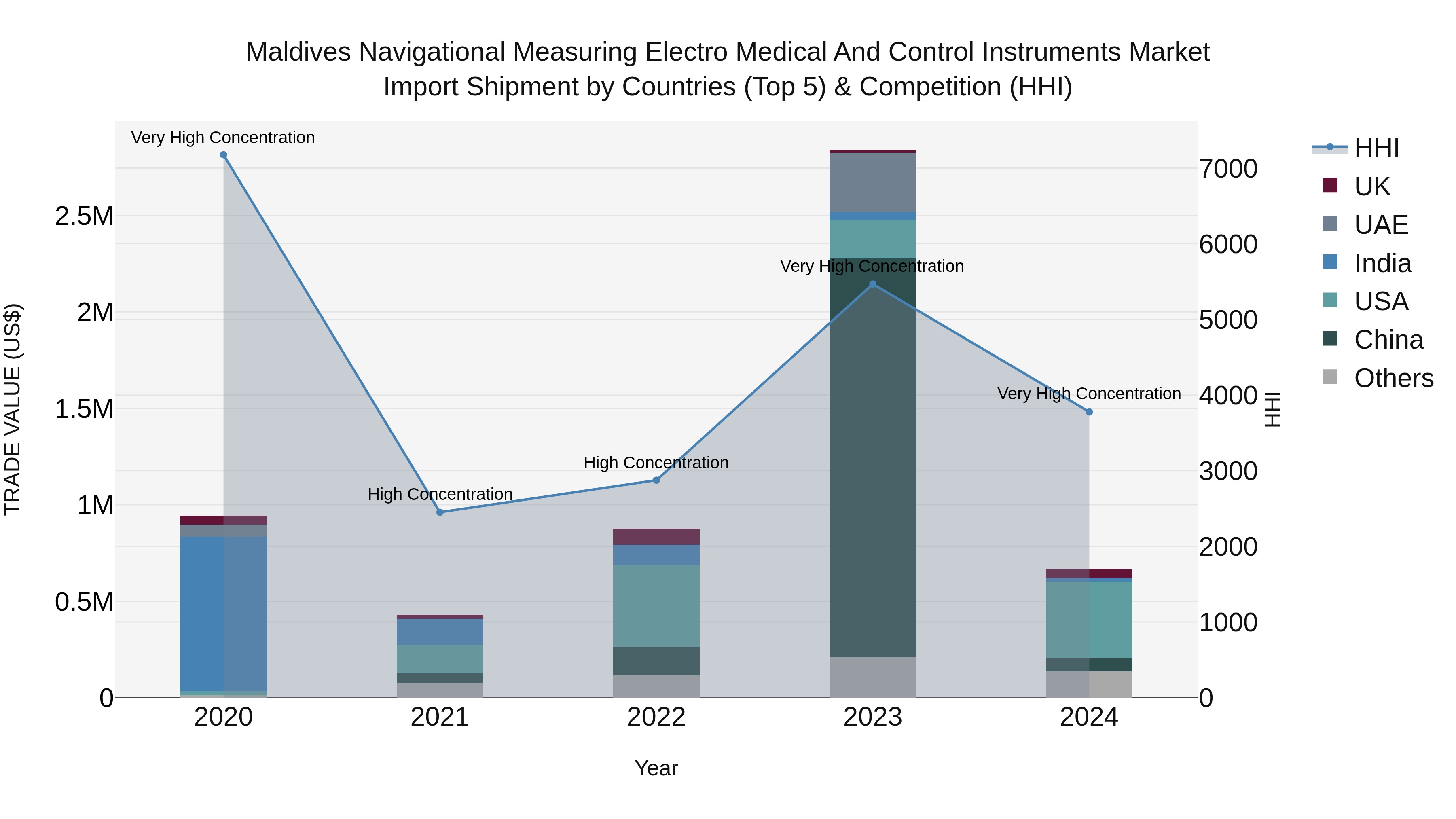 Maldives Navigational Measuring Electro Medical and Control Instruments Market Top 5 Importing Countries and Market Competition (HHI) Analysis