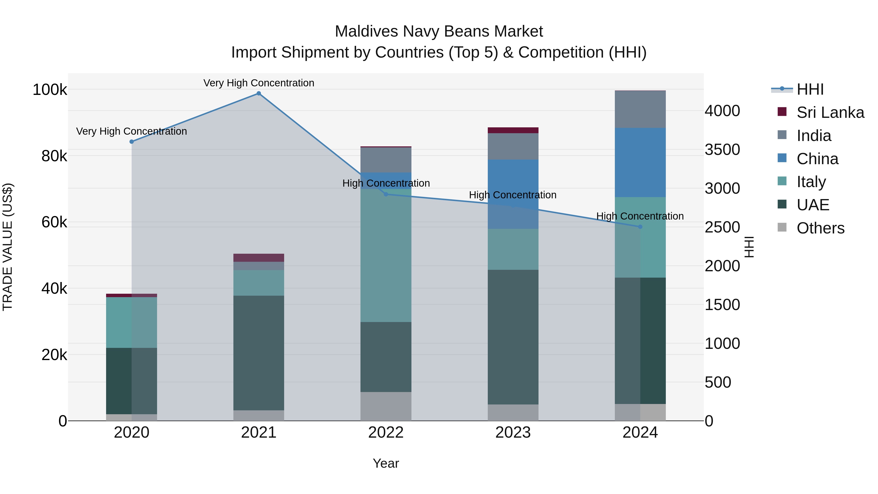 Maldives Navy Beans Market Top 5 Importing Countries and Market Competition (HHI) Analysis