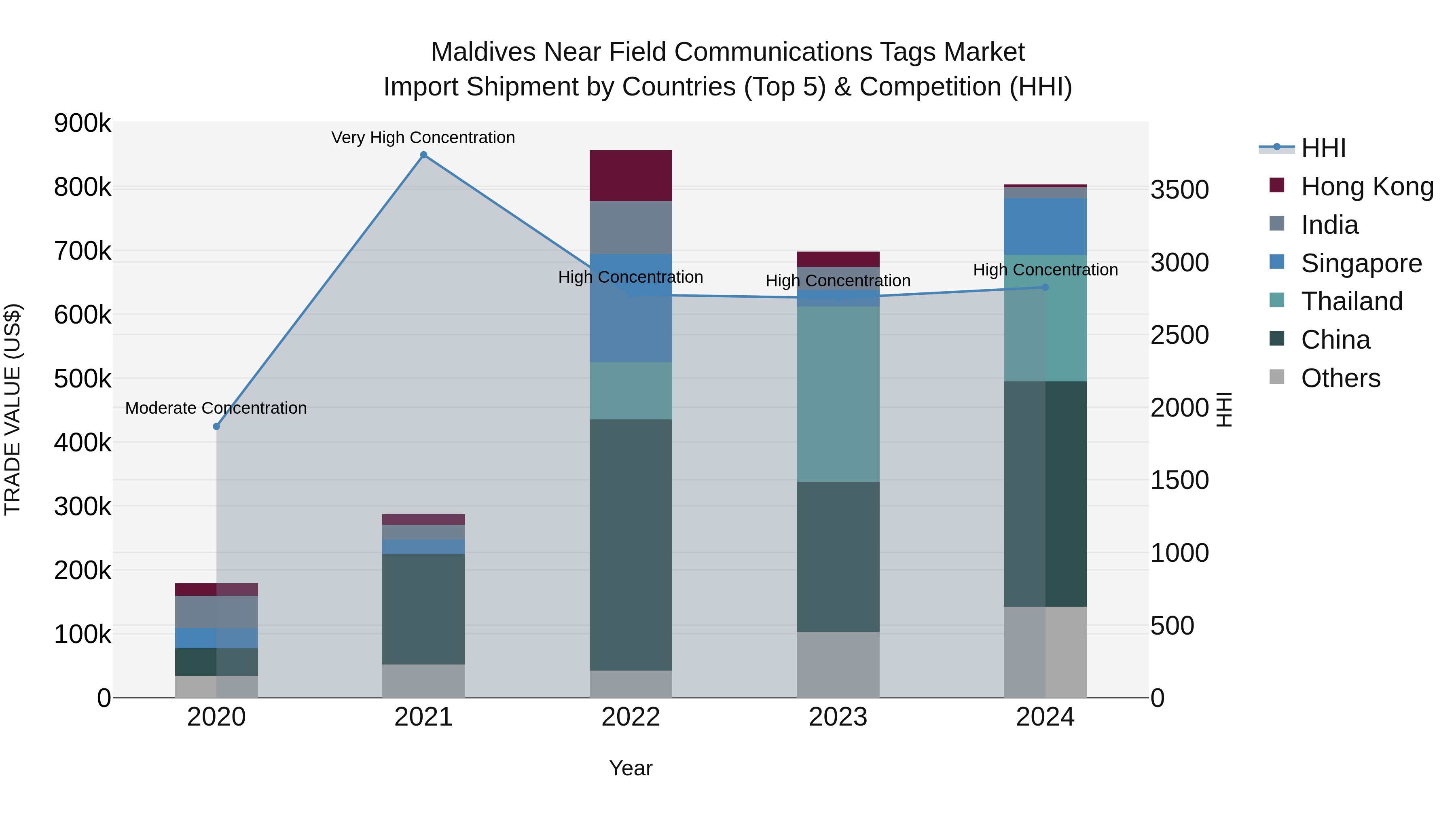 Maldives Near Field Communications Tags Market Top 5 Importing Countries and Market Competition (HHI) Analysis