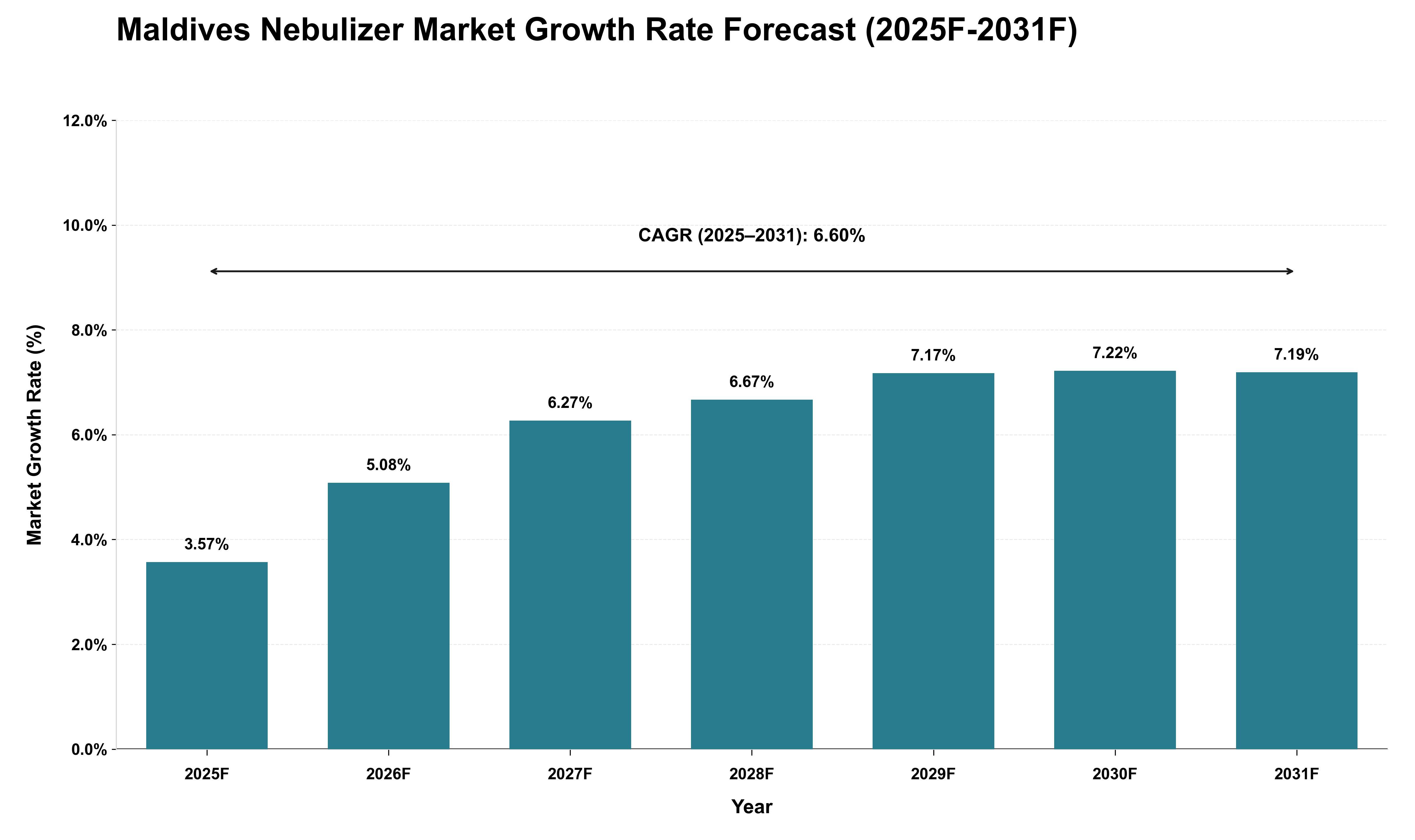 Maldives Nebulizer Market Growth Rate Analysis (2025 - 2031)