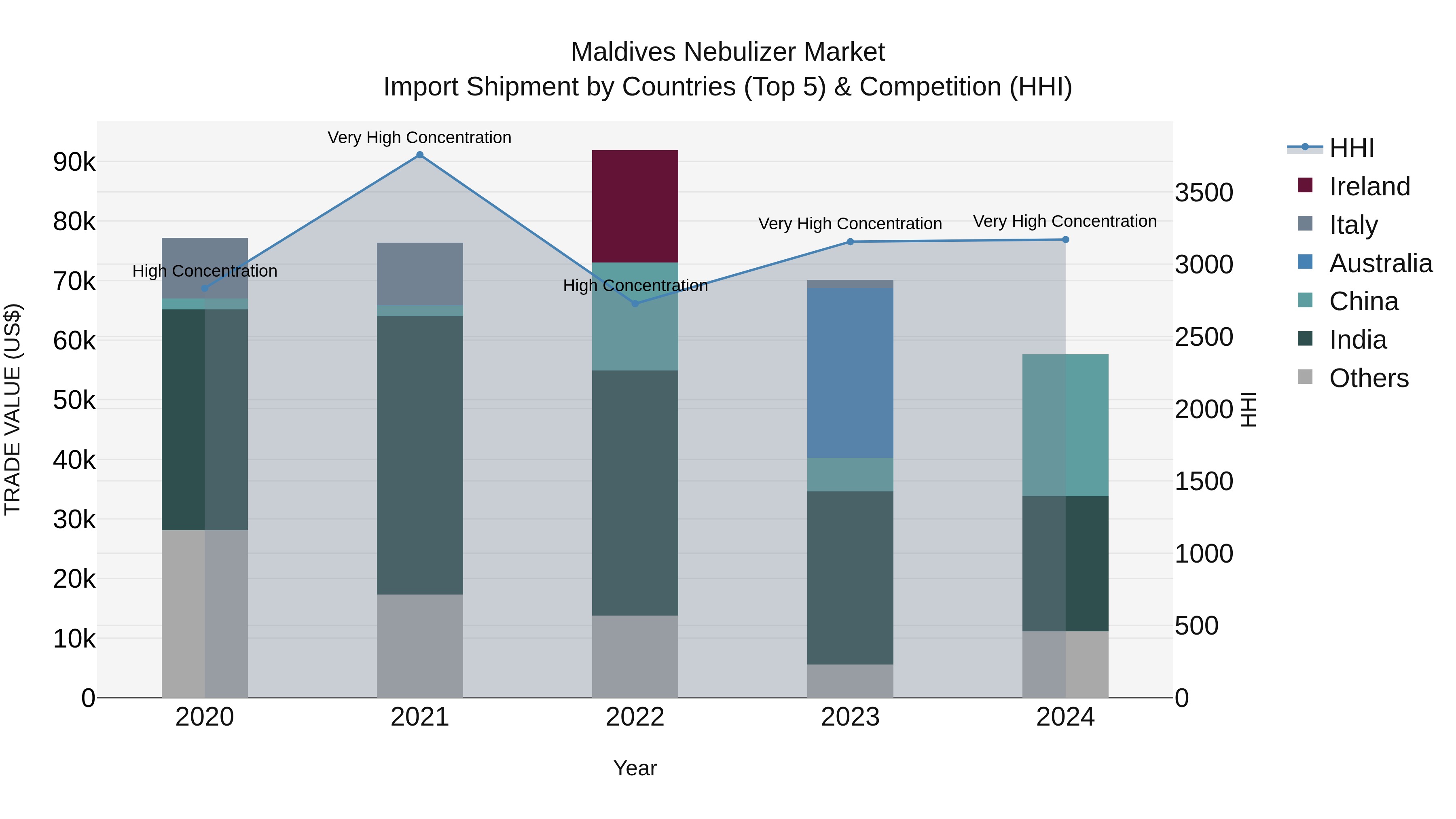Maldives Nebulizer Market Top 5 Importing Countries and Market Competition (HHI) Analysis