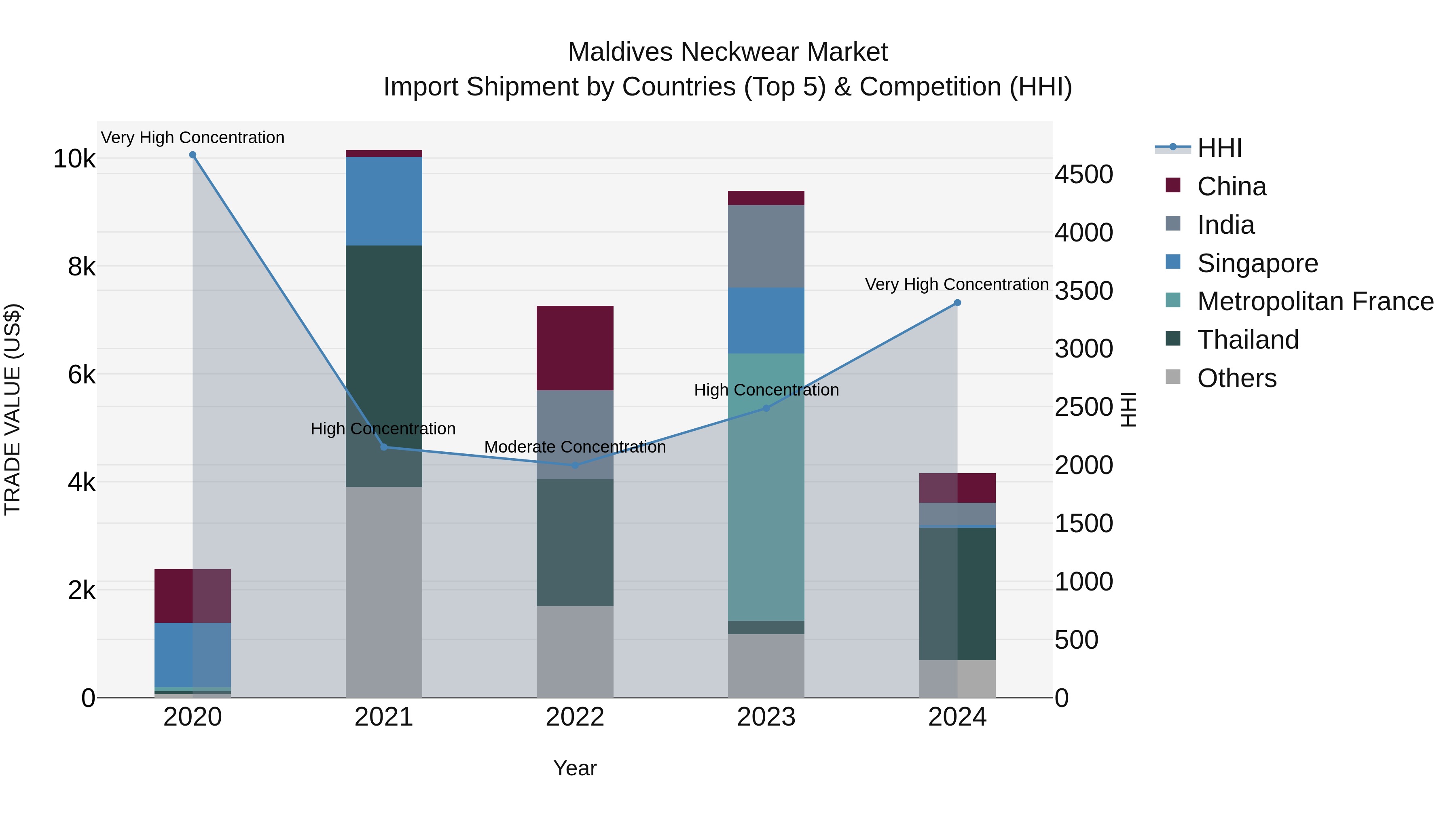 Maldives Neckwear Market Top 5 Importing Countries and Market Competition (HHI) Analysis