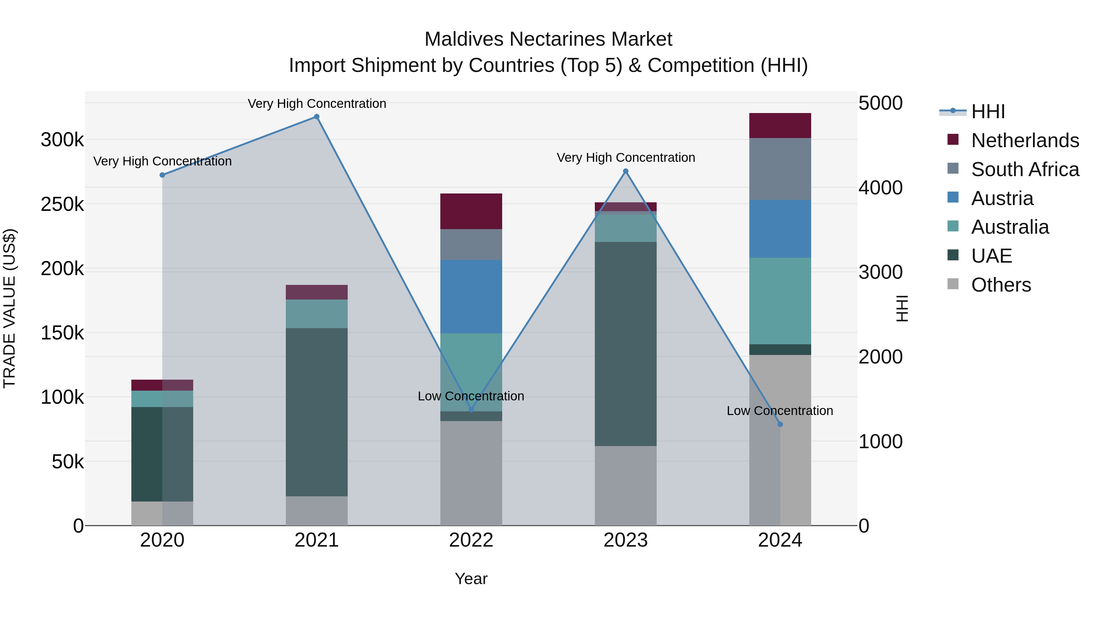 Maldives Nectarines Market Top 5 Importing Countries and Market Competition (HHI) Analysis