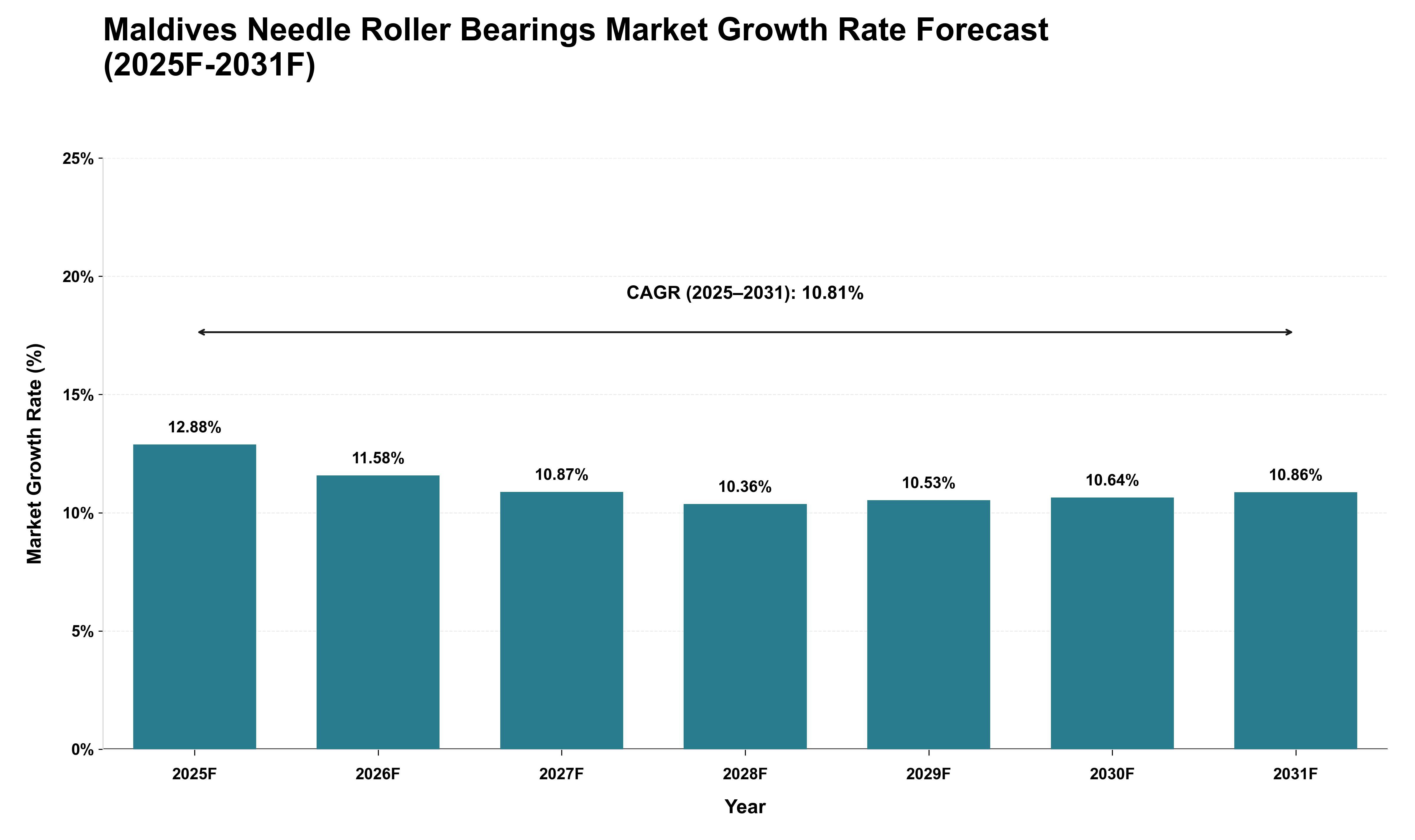 Maldives Needle Roller Bearings Market Growth Rate Analysis (2025 - 2031)