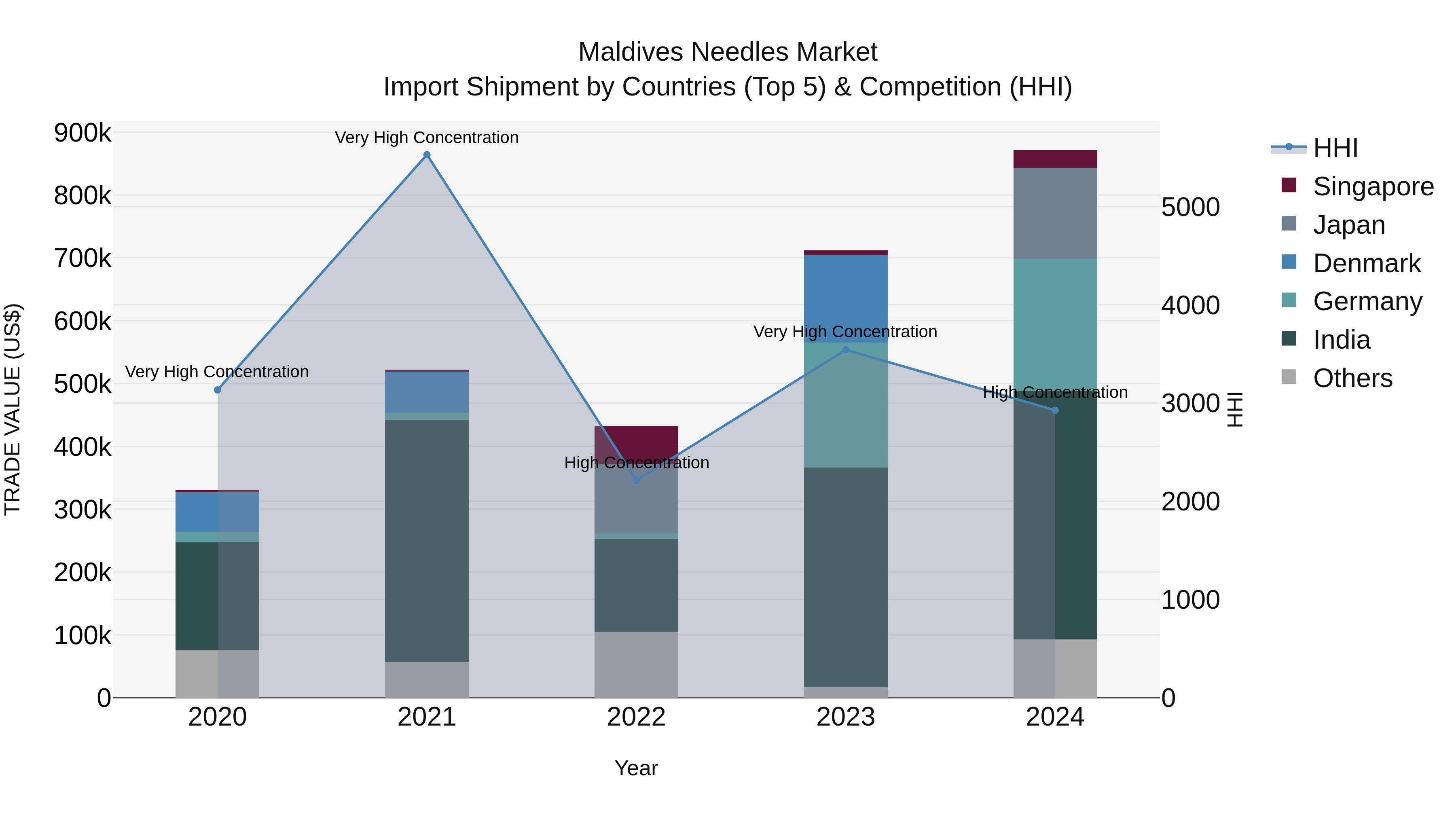 Maldives Needles Market Top 5 Importing Countries and Market Competition (HHI) Analysis