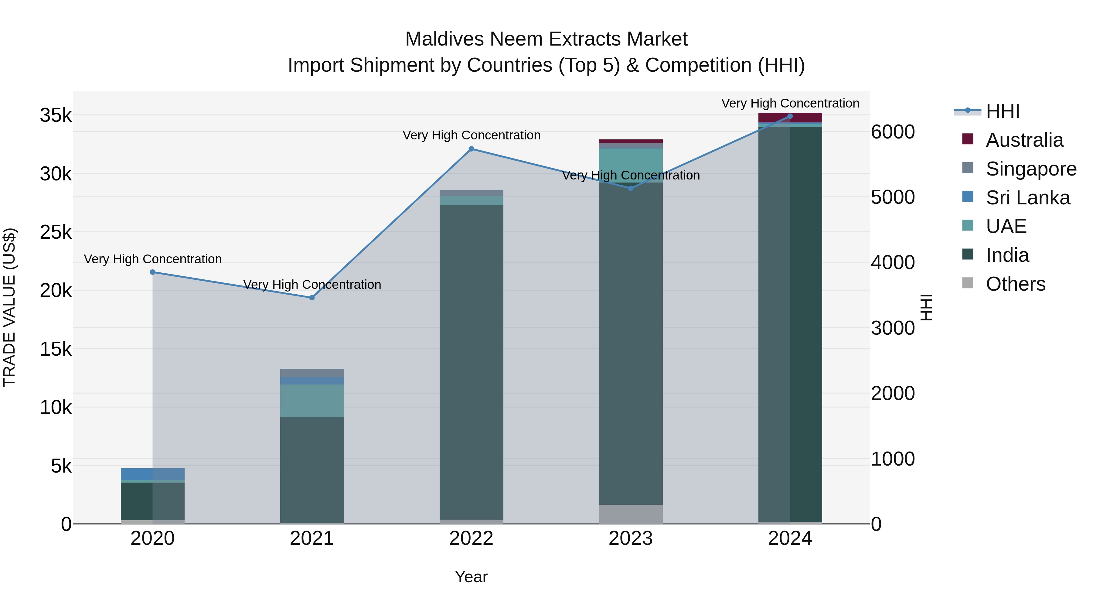 Maldives Neem Extracts Market Top 5 Importing Countries and Market Competition (HHI) Analysis