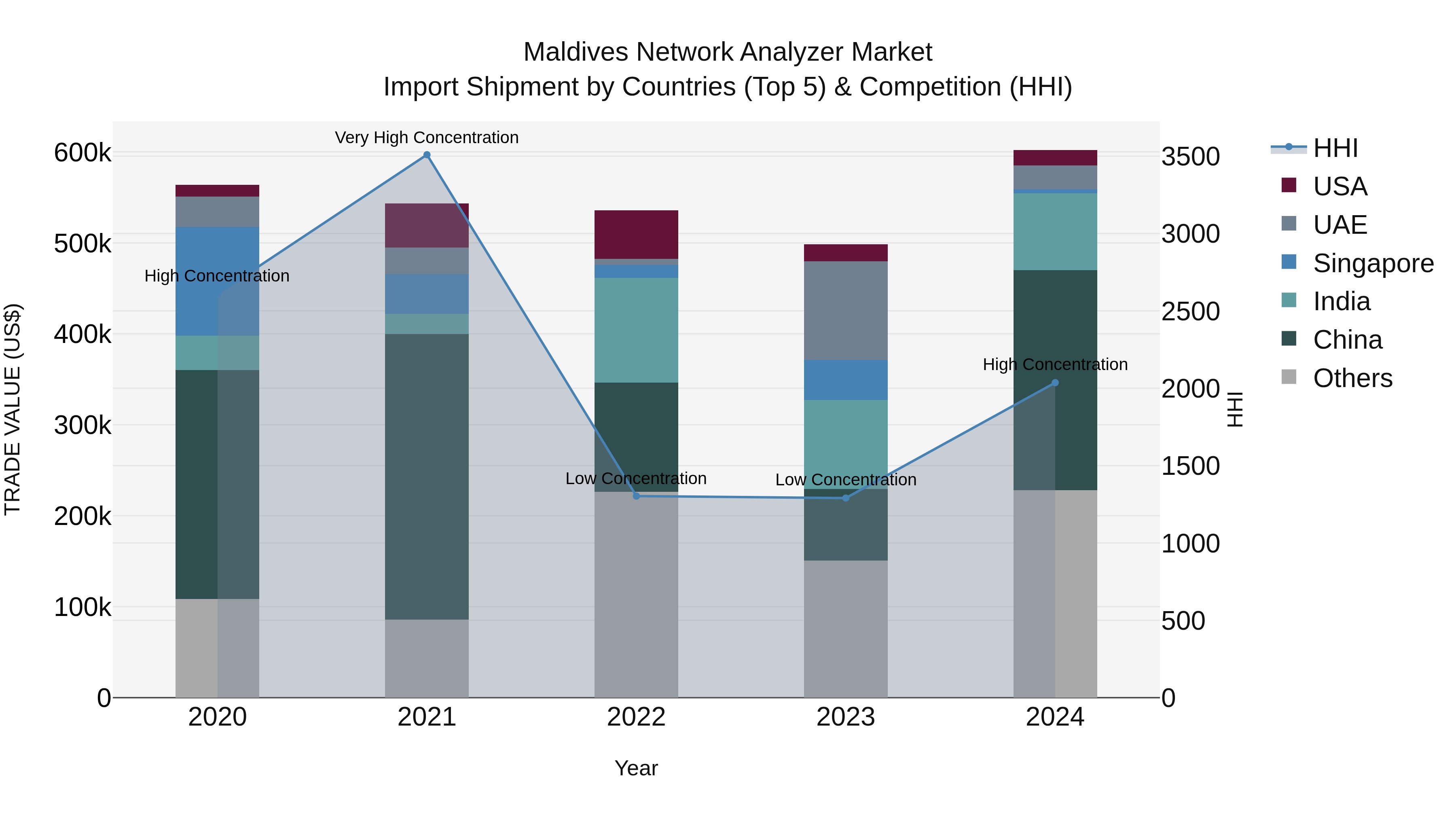 Maldives Network Analyzer Market Top 5 Importing Countries and Market Competition (HHI) Analysis