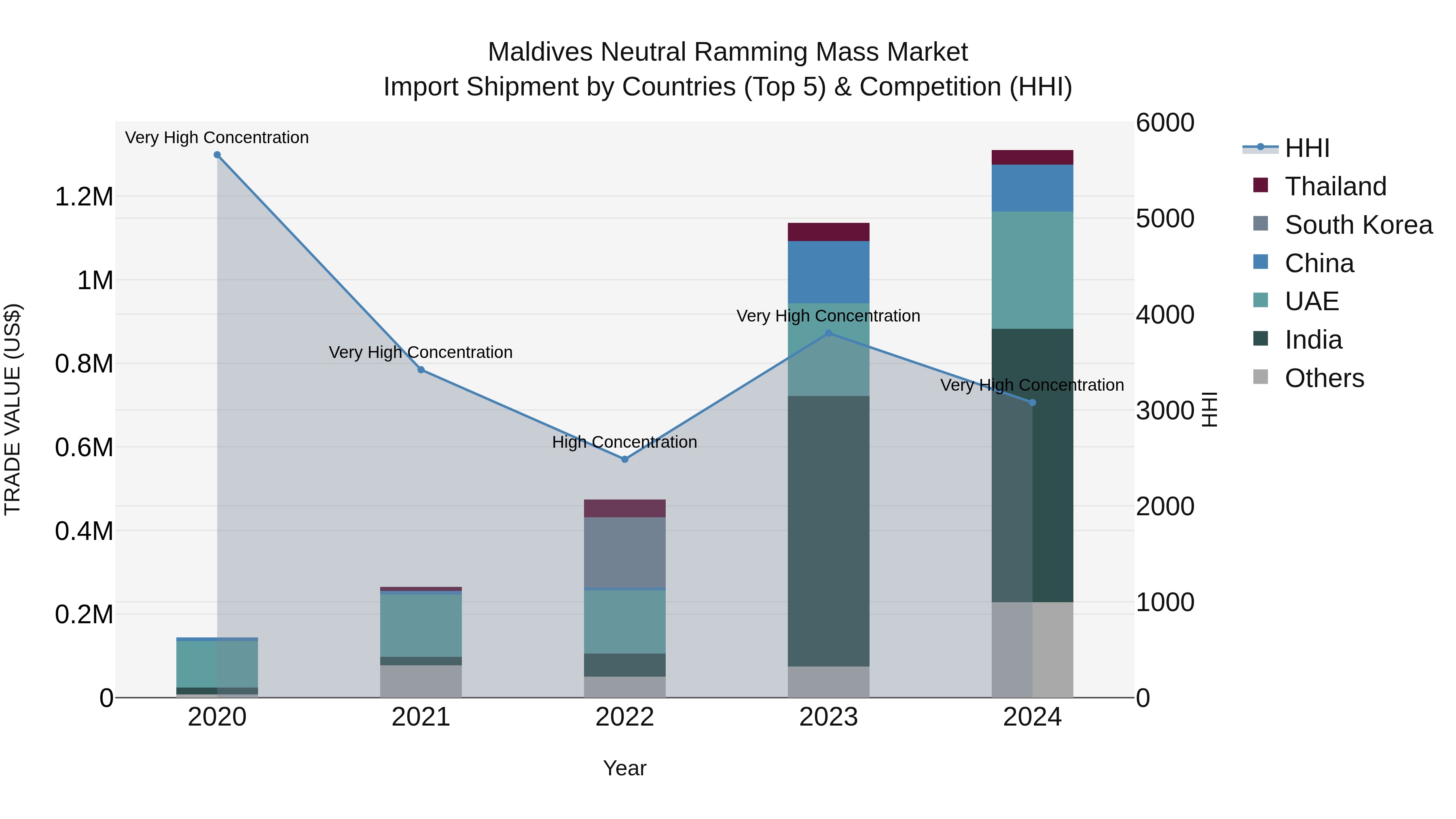 Maldives Neutral Ramming Mass Market Top 5 Importing Countries and Market Competition (HHI) Analysis