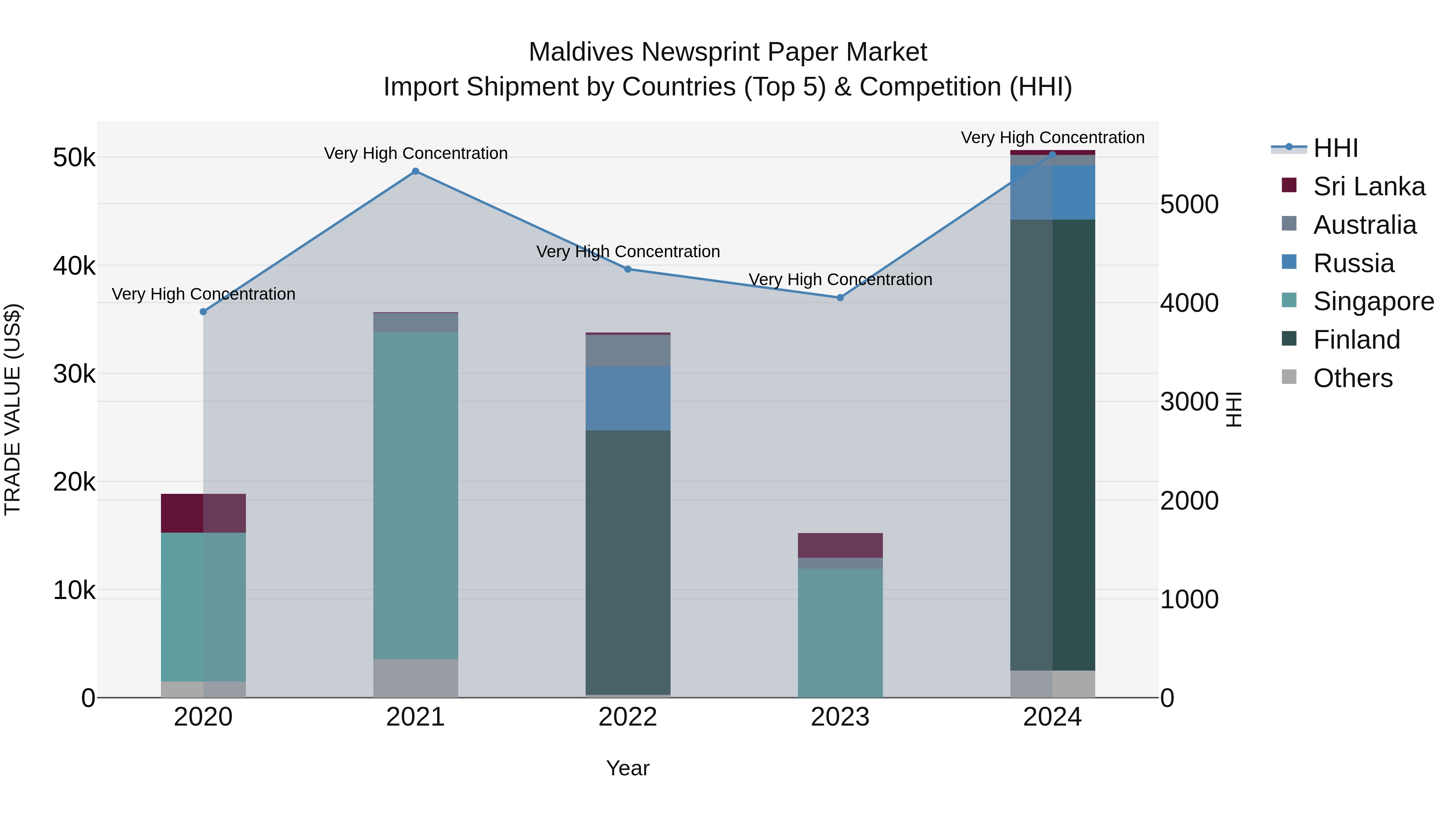Maldives Newsprint Paper Market Top 5 Importing Countries and Market Competition (HHI) Analysis