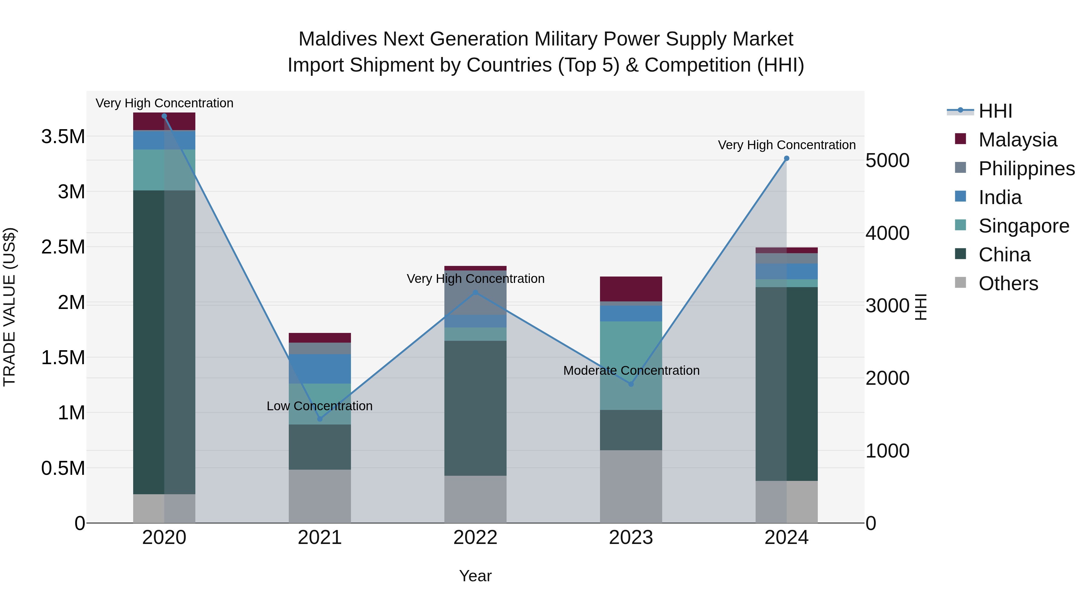 Maldives Next Generation Military Power Supply Market Top 5 Importing Countries and Market Competition (HHI) Analysis