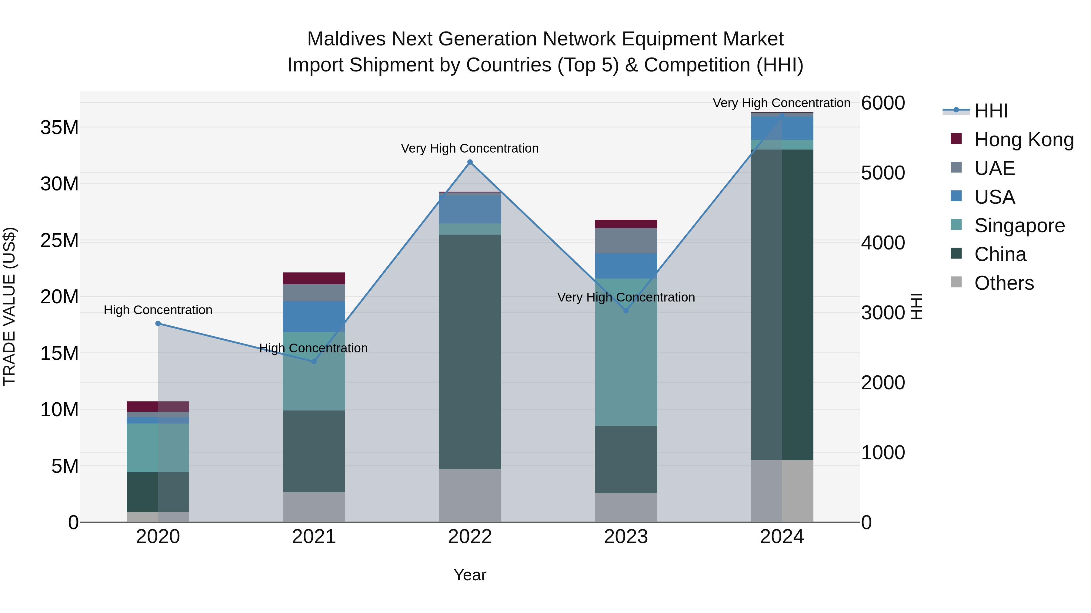 Maldives Next Generation Network Equipment Market Top 5 Importing Countries and Market Competition (HHI) Analysis