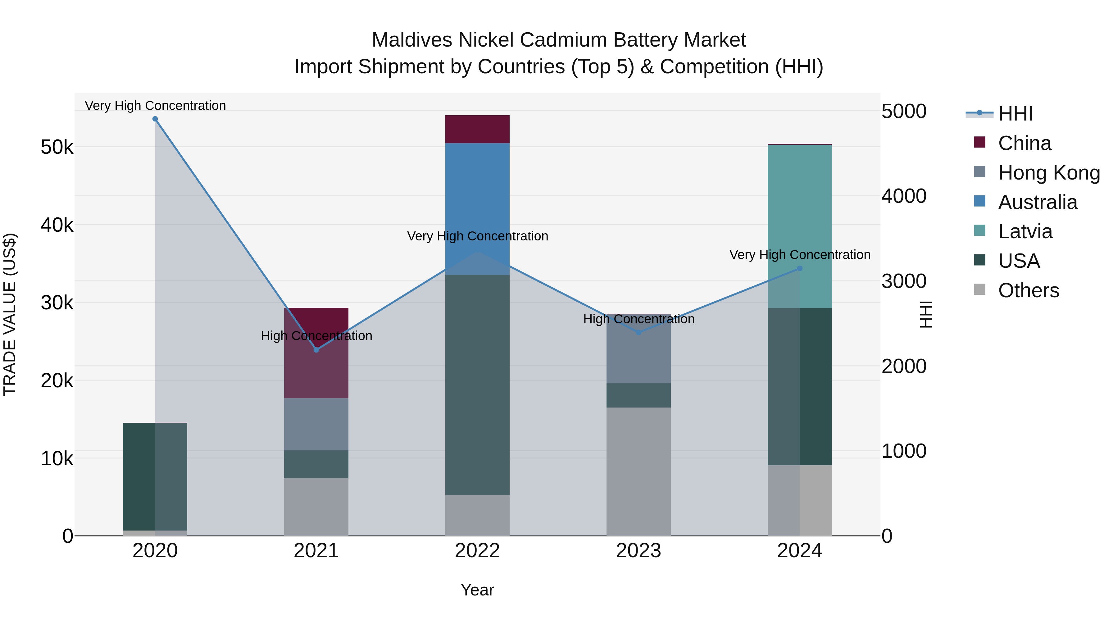 Maldives Nickel Cadmium Battery Market Top 5 Importing Countries and Market Competition (HHI) Analysis