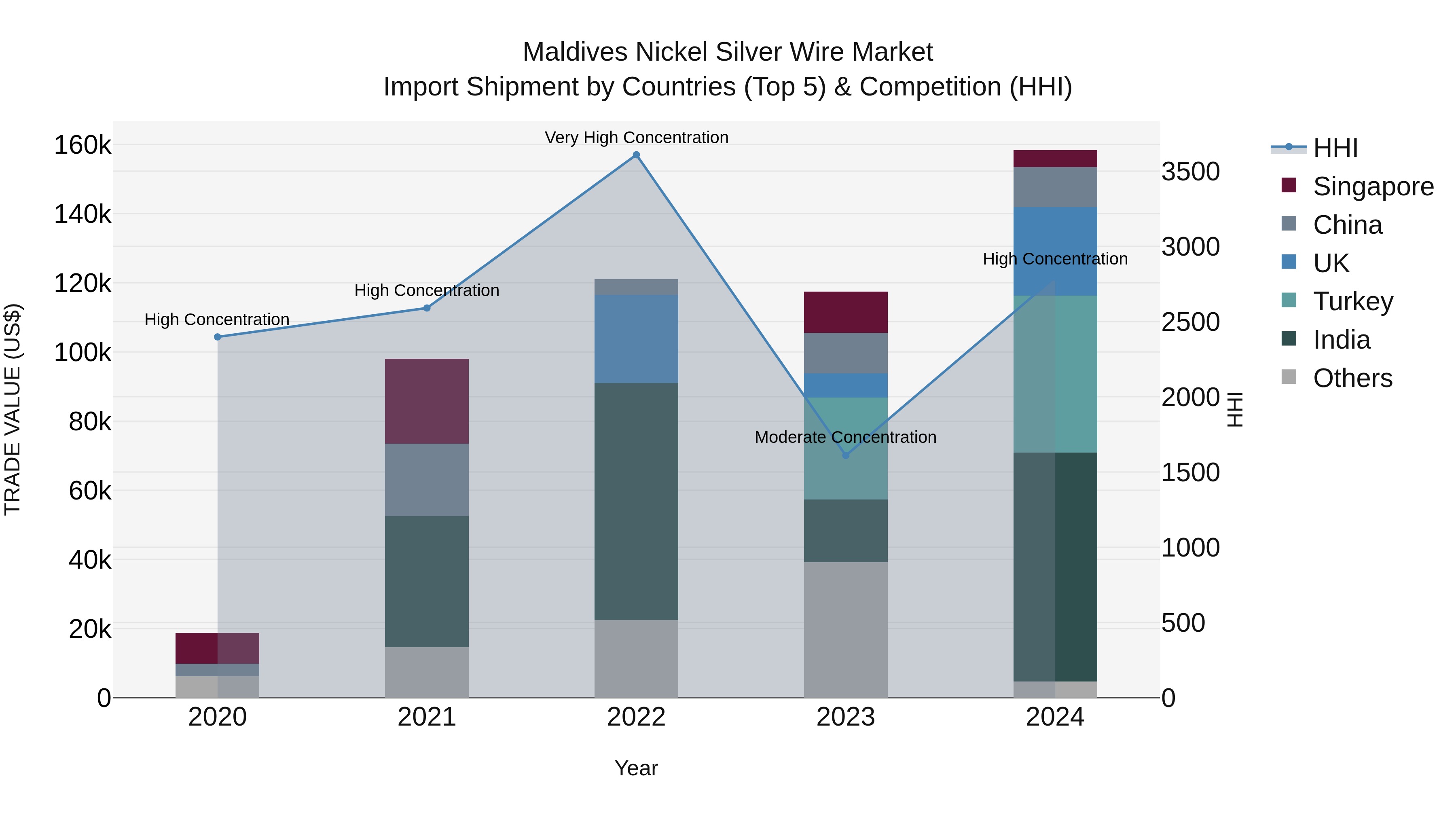 Maldives Nickel Silver Wire Market Top 5 Importing Countries and Market Competition (HHI) Analysis