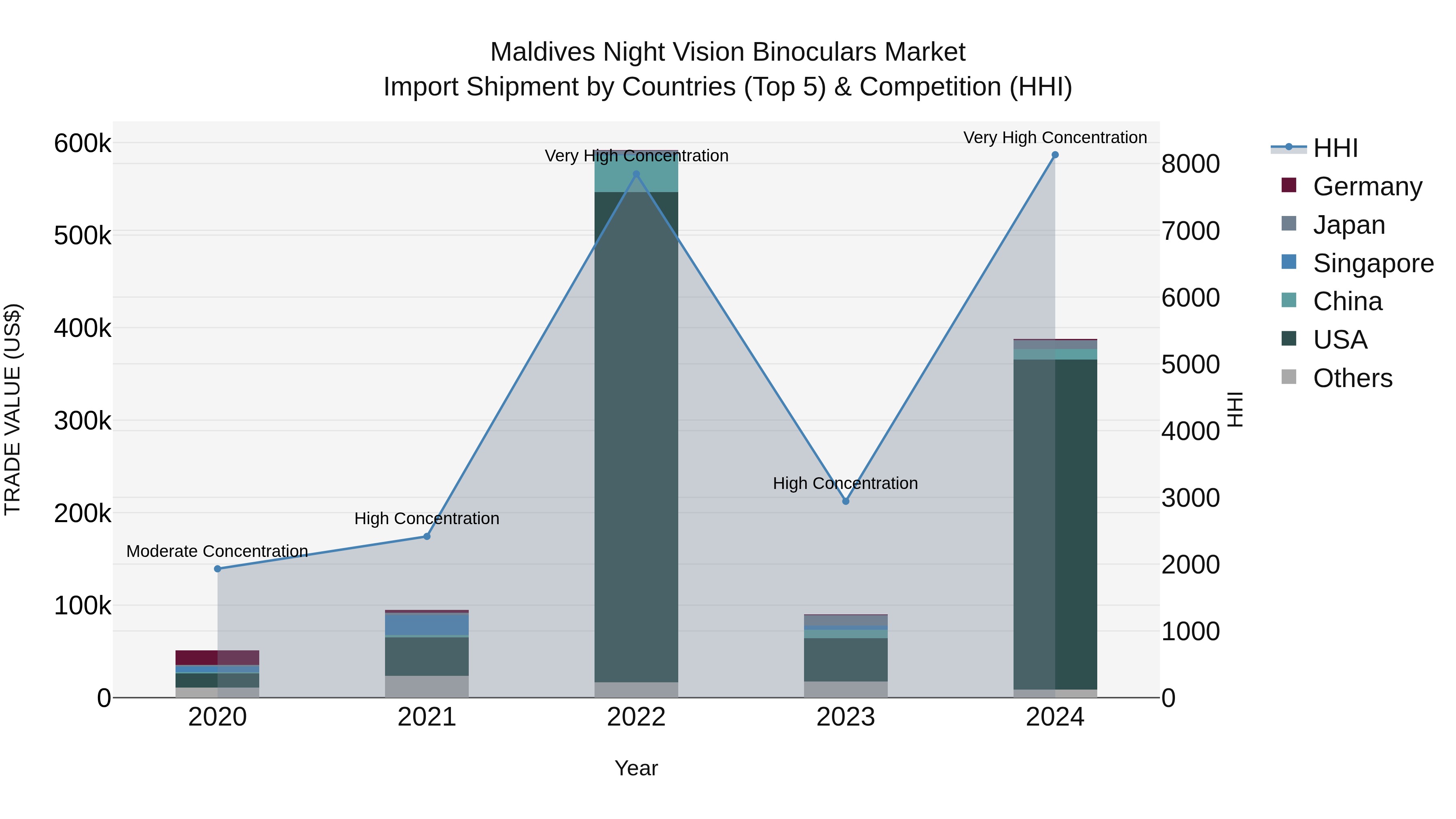 Maldives Night Vision Binoculars Market Top 5 Importing Countries and Market Competition (HHI) Analysis