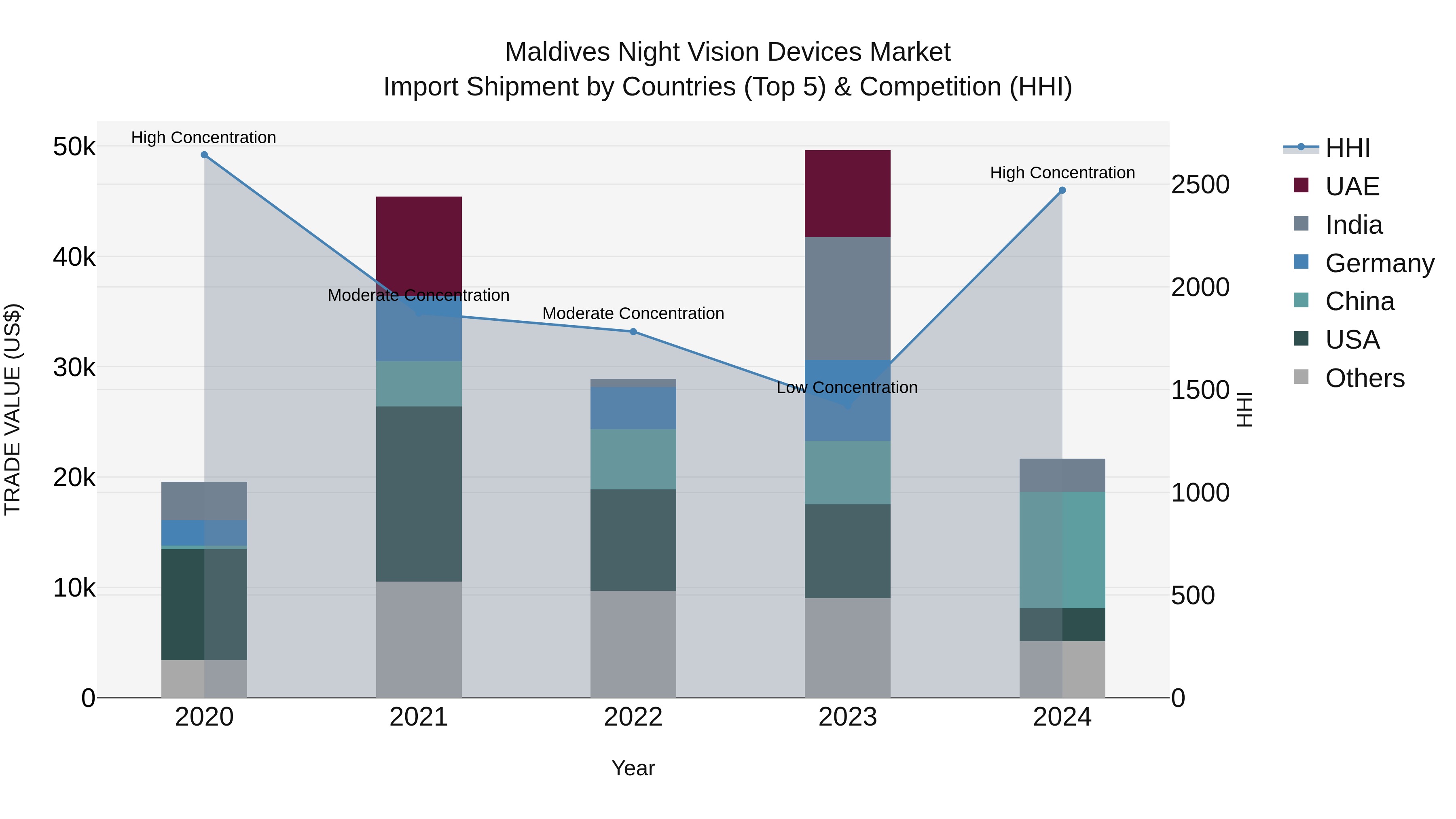 Maldives Night Vision Devices Market Top 5 Importing Countries and Market Competition (HHI) Analysis