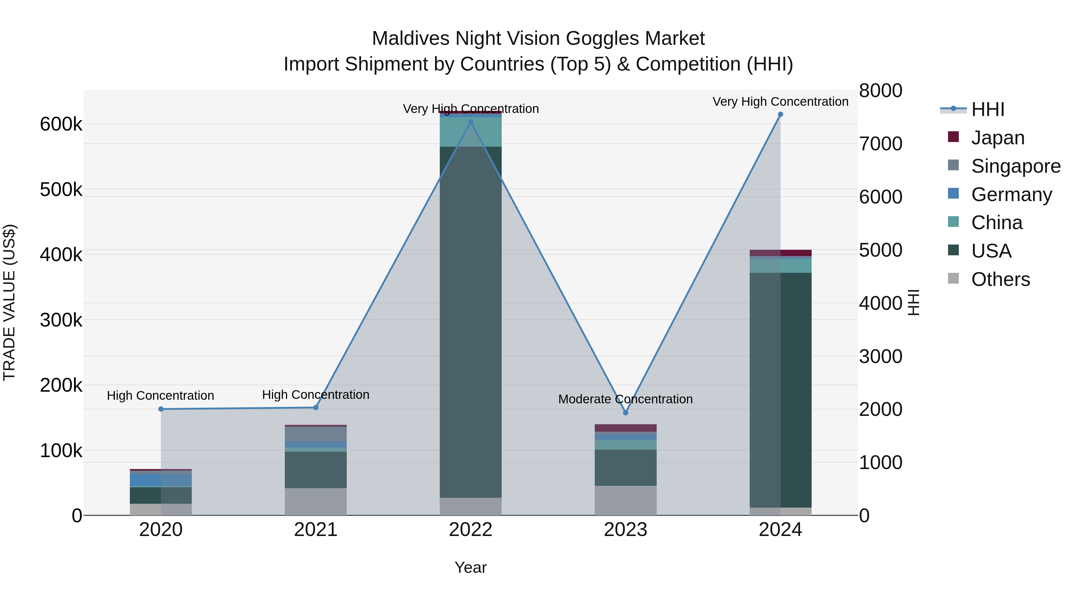 Maldives Night Vision Goggles Market Top 5 Importing Countries and Market Competition (HHI) Analysis