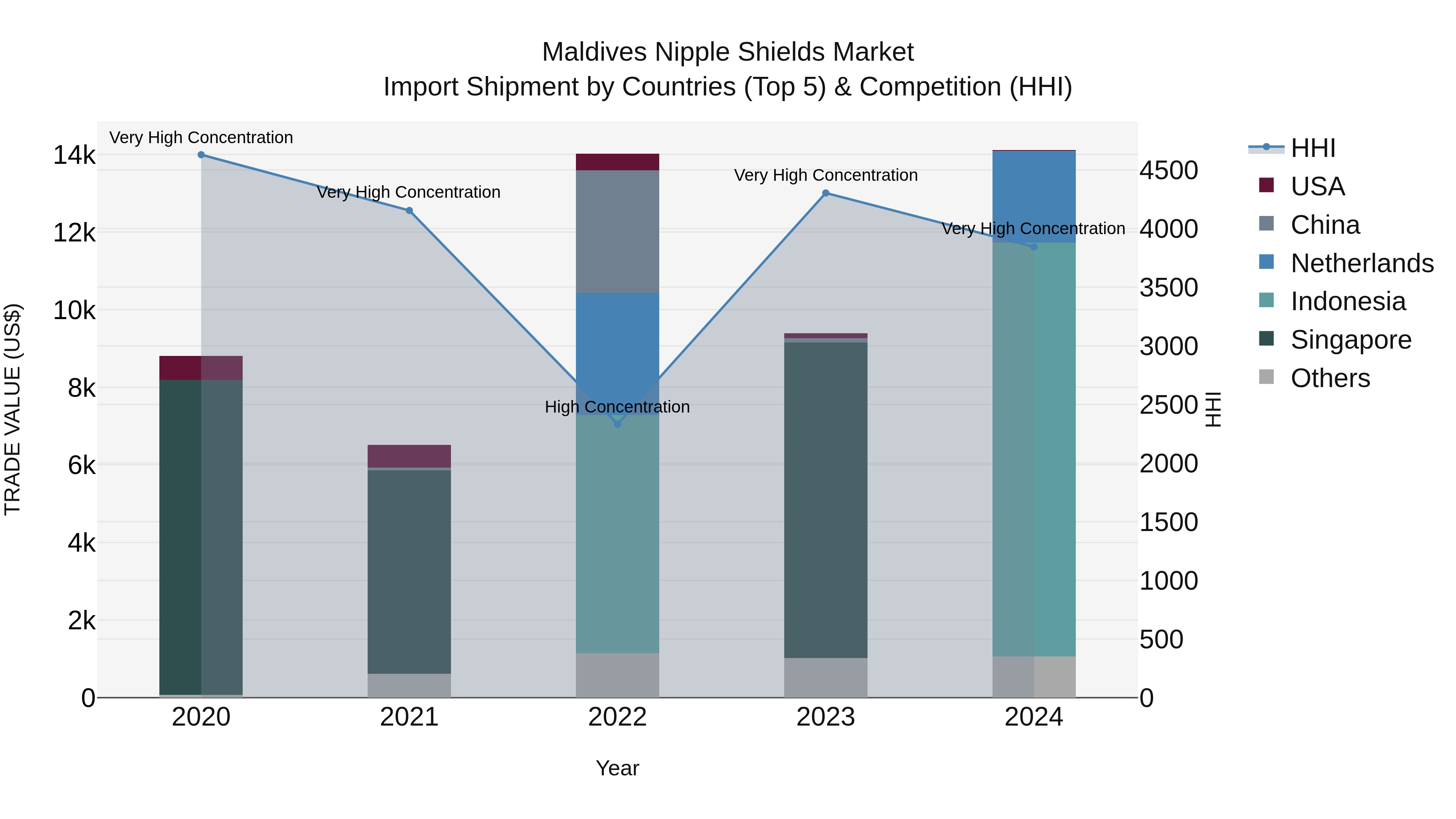 Maldives Nipple Shields Market Top 5 Importing Countries and Market Competition (HHI) Analysis