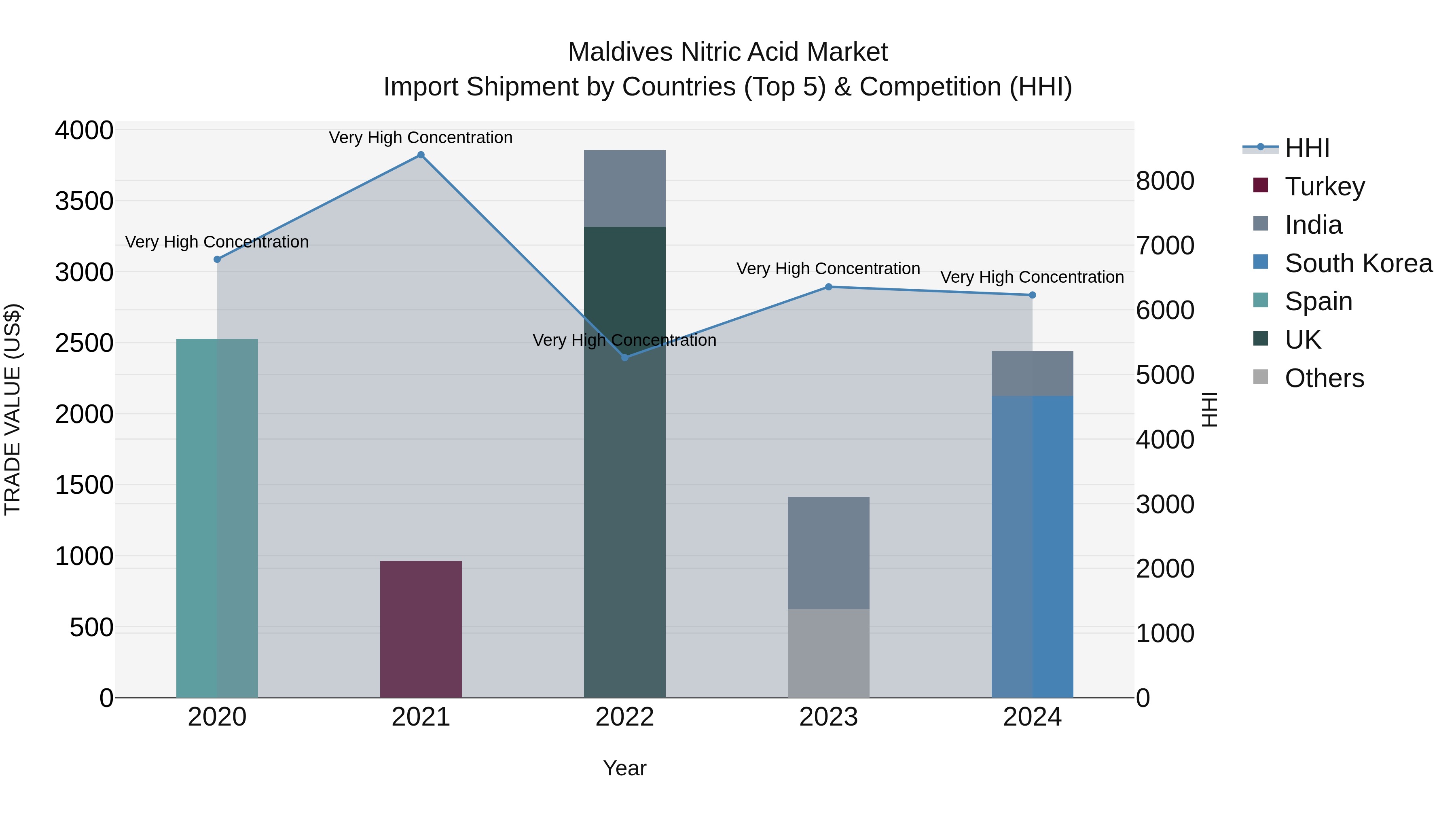 Maldives Nitric Acid Market Top 5 Importing Countries and Market Competition (HHI) Analysis