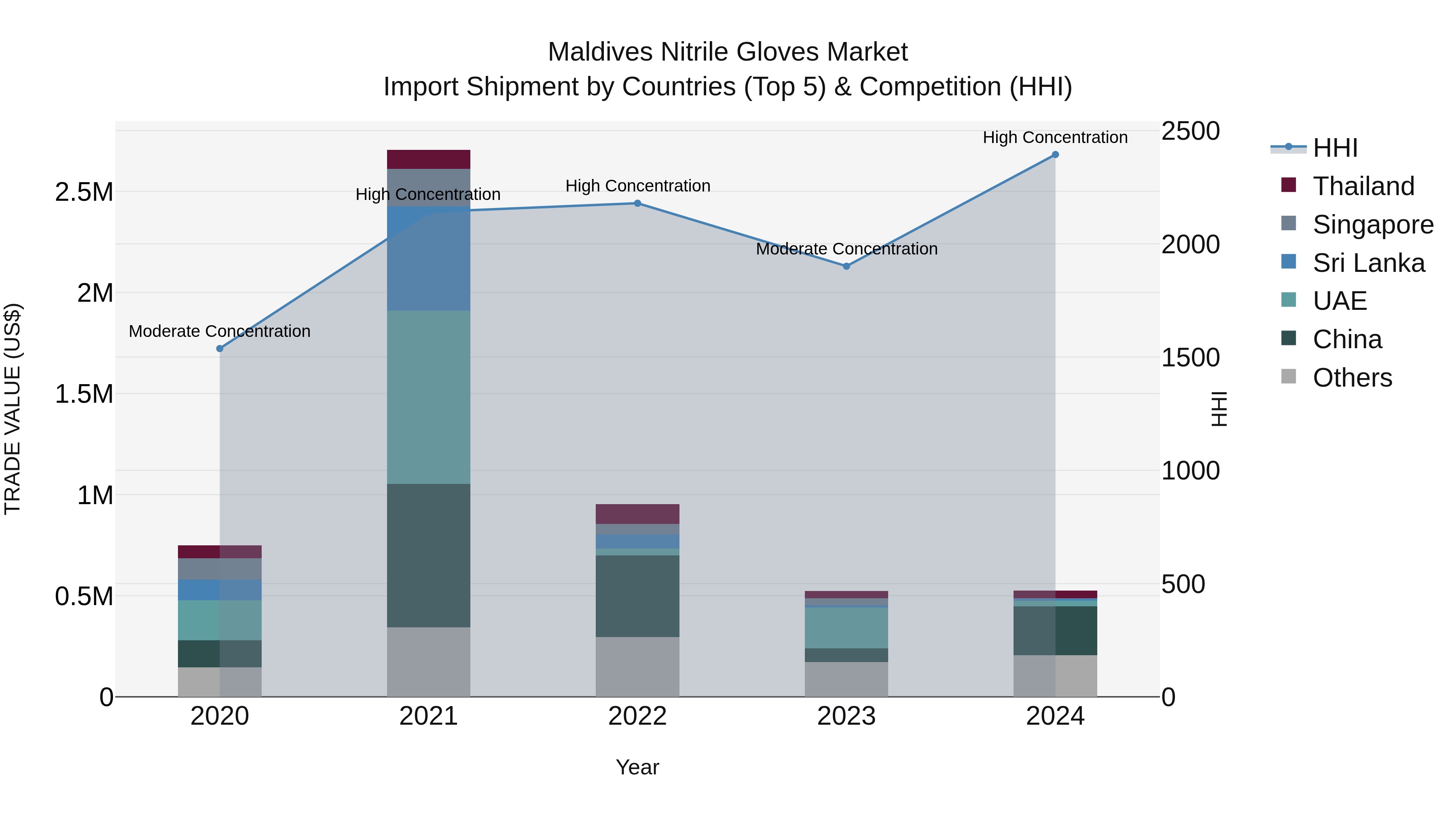 Maldives Nitrile Gloves Market Top 5 Importing Countries and Market Competition (HHI) Analysis
