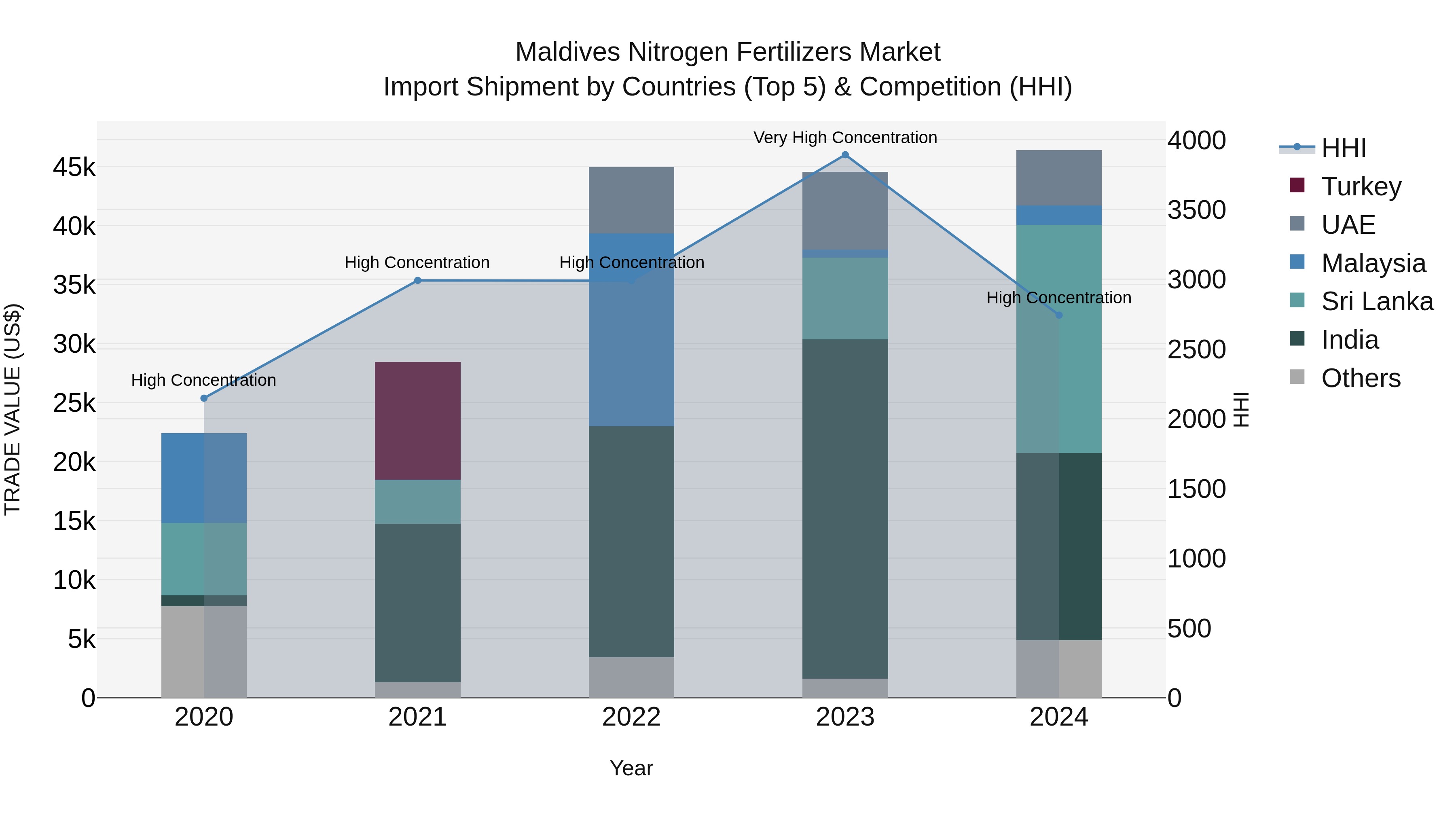 Maldives Nitrogen Fertilizers Market Top 5 Importing Countries and Market Competition (HHI) Analysis