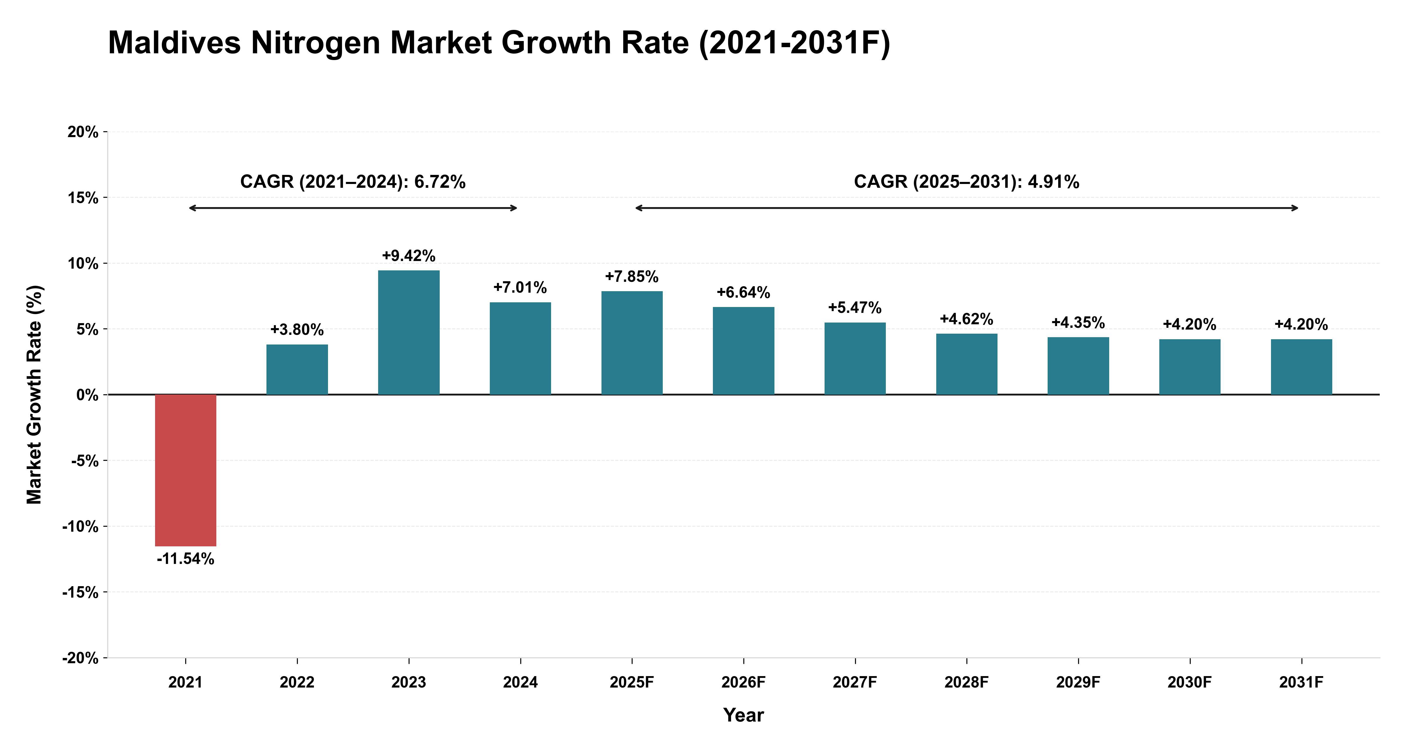 Maldives Nitrogen Market Year-wise Growth Rate (2021-2031F)