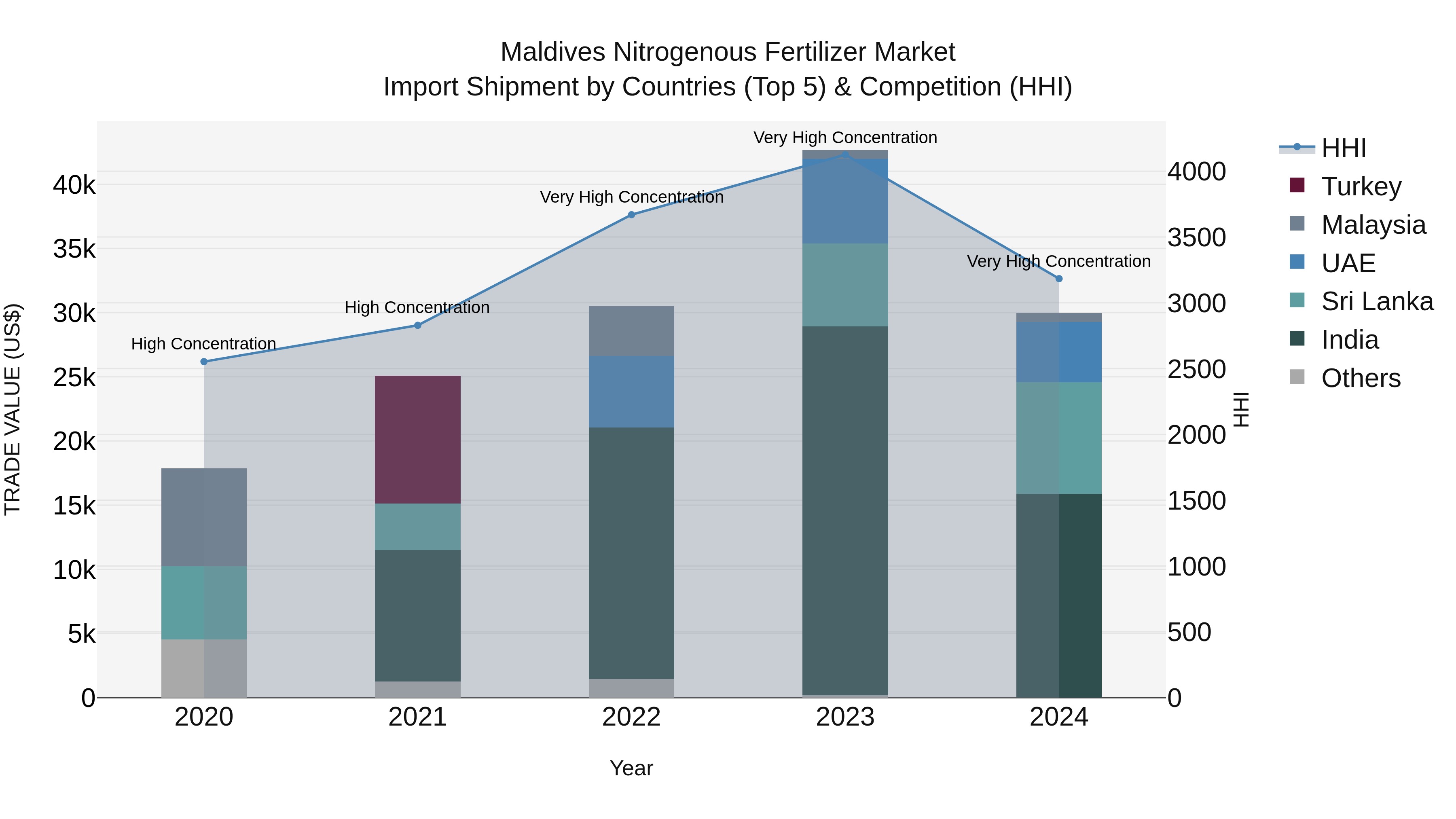Maldives Nitrogenous Fertilizer Market Top 5 Importing Countries and Market Competition (HHI) Analysis
