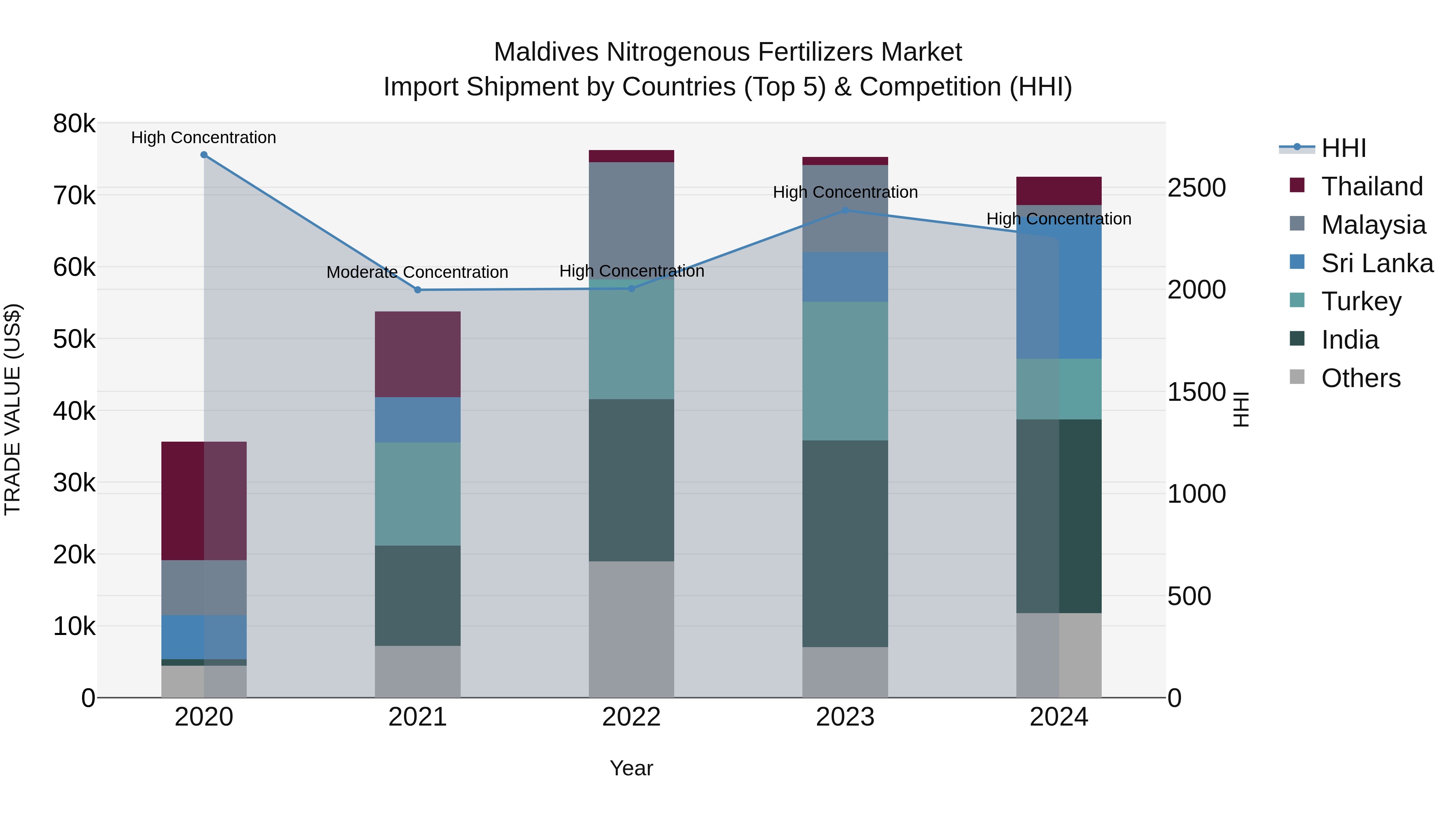 Maldives Nitrogenous Fertilizers Market Top 5 Importing Countries and Market Competition (HHI) Analysis