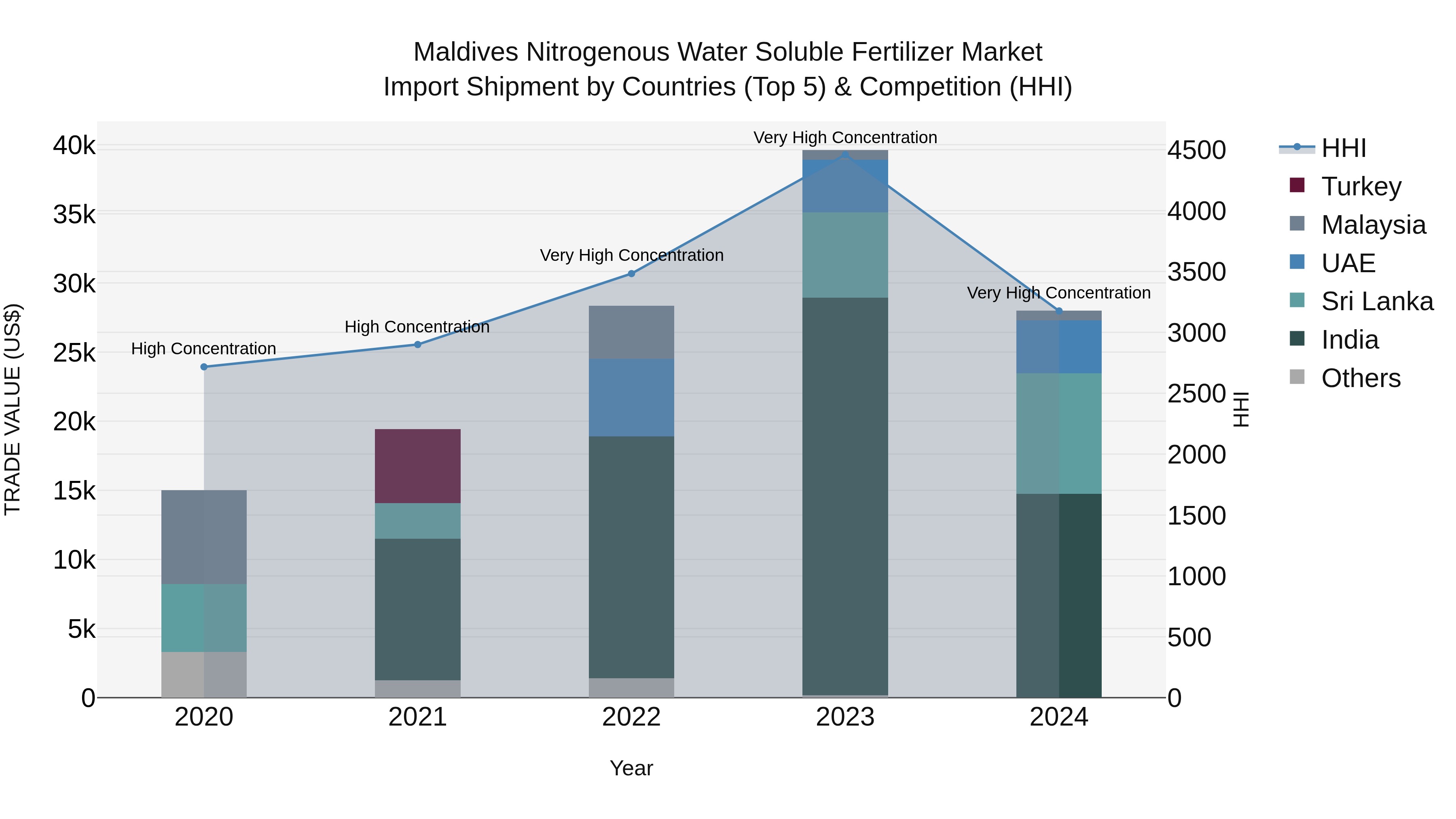 Maldives Nitrogenous Water Soluble Fertilizer Market Top 5 Importing Countries and Market Competition (HHI) Analysis