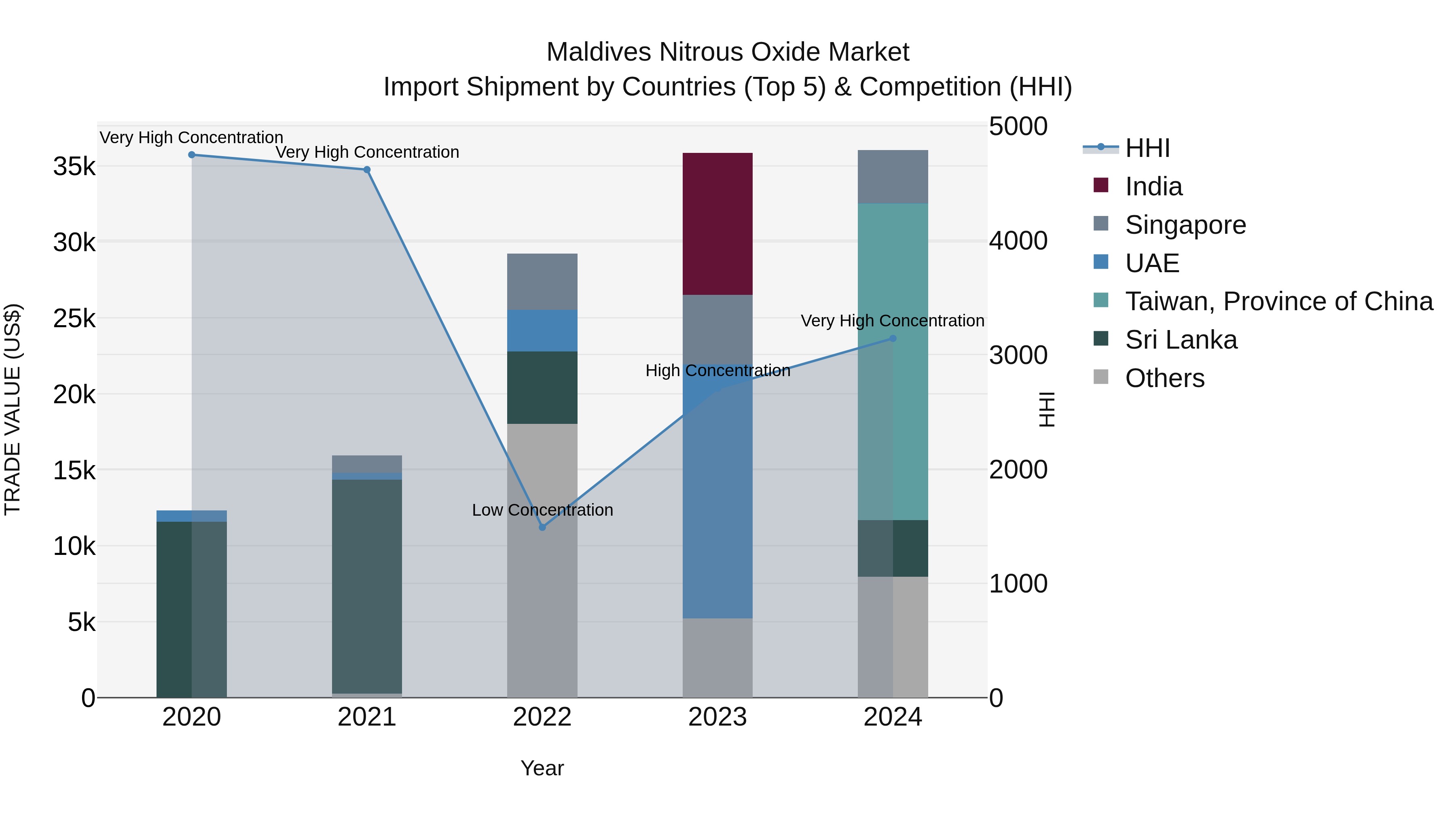 Maldives Nitrous Oxide Market Top 5 Importing Countries and Market Competition (HHI) Analysis